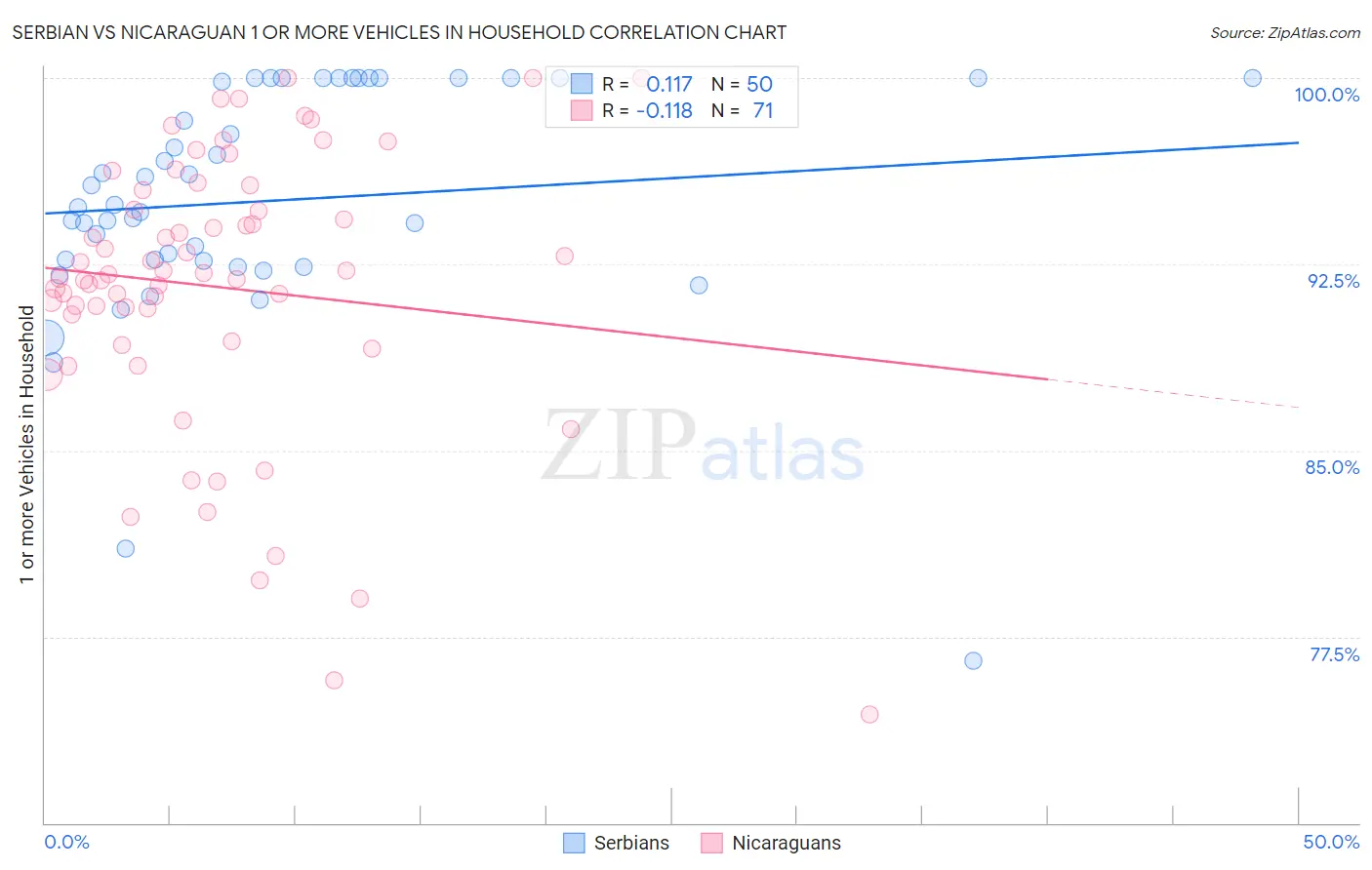 Serbian vs Nicaraguan 1 or more Vehicles in Household
