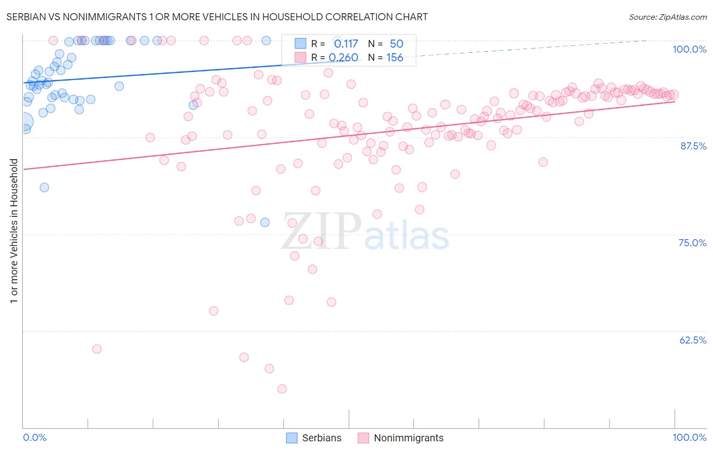 Serbian vs Nonimmigrants 1 or more Vehicles in Household