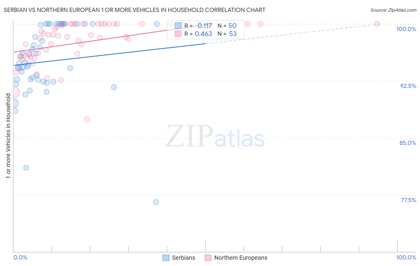 Serbian vs Northern European 1 or more Vehicles in Household