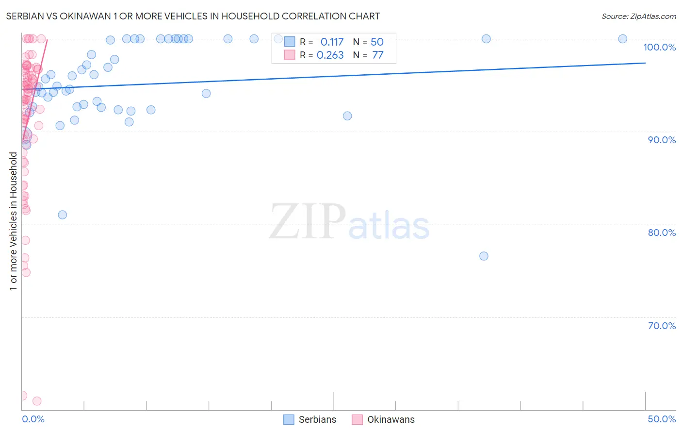 Serbian vs Okinawan 1 or more Vehicles in Household
