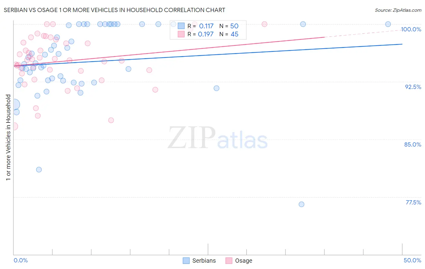 Serbian vs Osage 1 or more Vehicles in Household