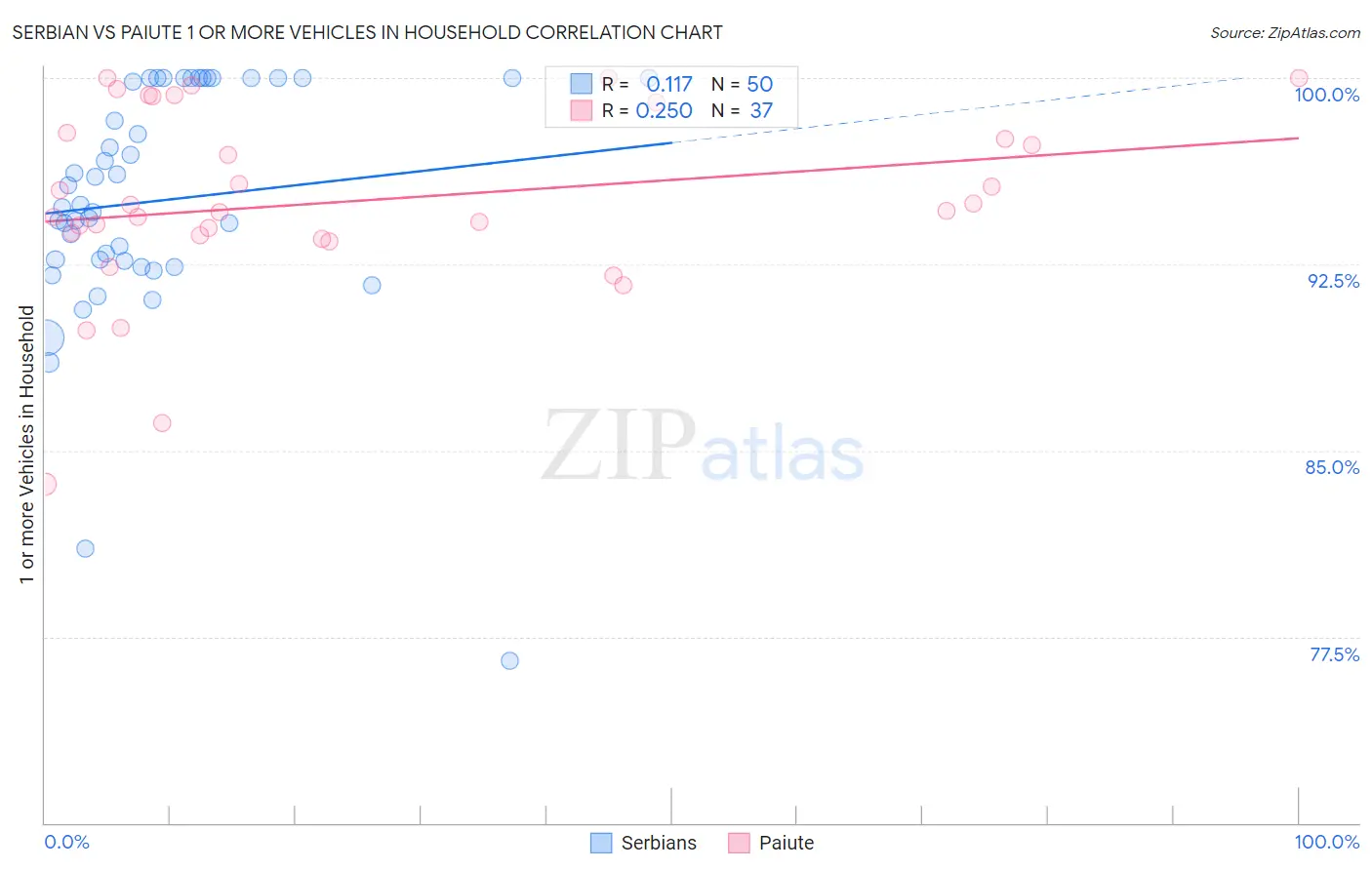Serbian vs Paiute 1 or more Vehicles in Household
