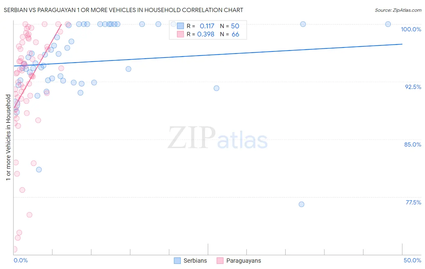 Serbian vs Paraguayan 1 or more Vehicles in Household