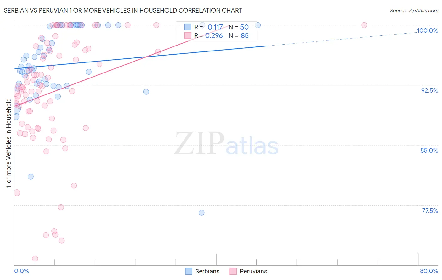 Serbian vs Peruvian 1 or more Vehicles in Household