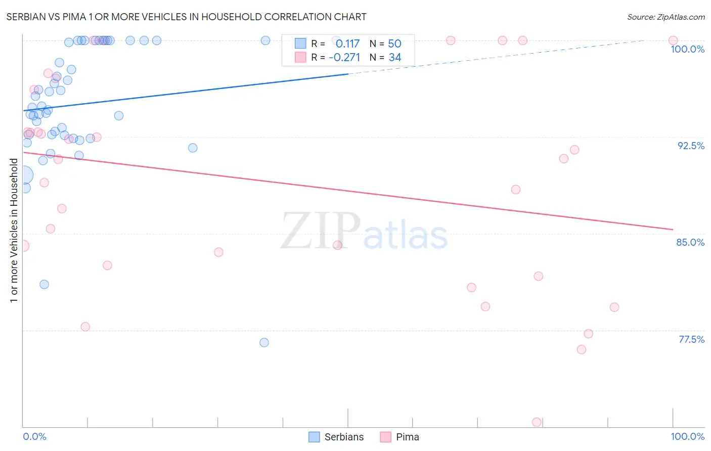 Serbian vs Pima 1 or more Vehicles in Household