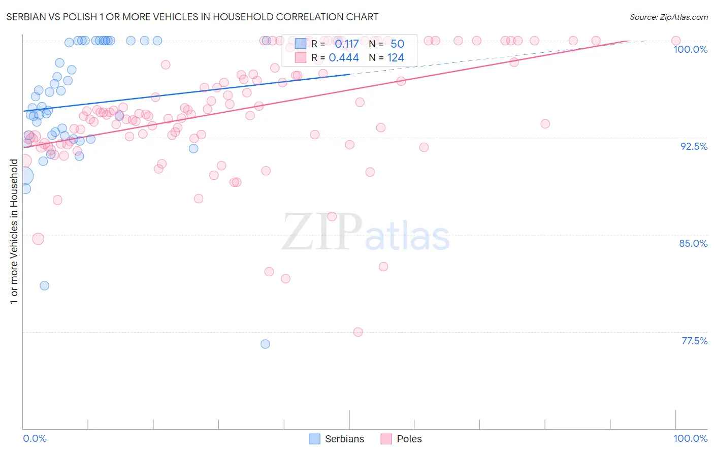Serbian vs Polish 1 or more Vehicles in Household