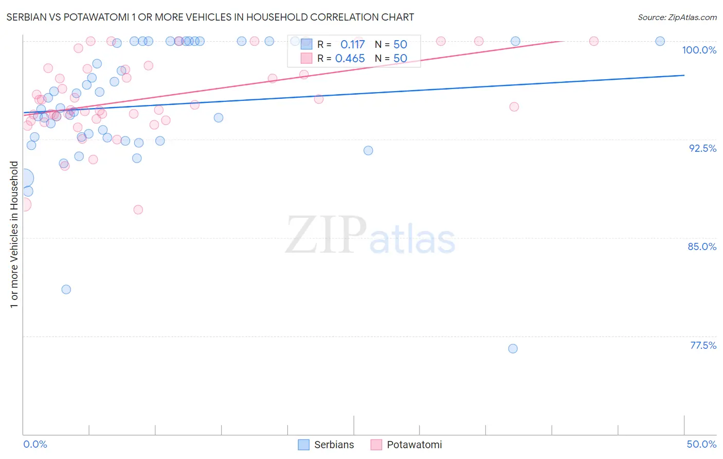 Serbian vs Potawatomi 1 or more Vehicles in Household