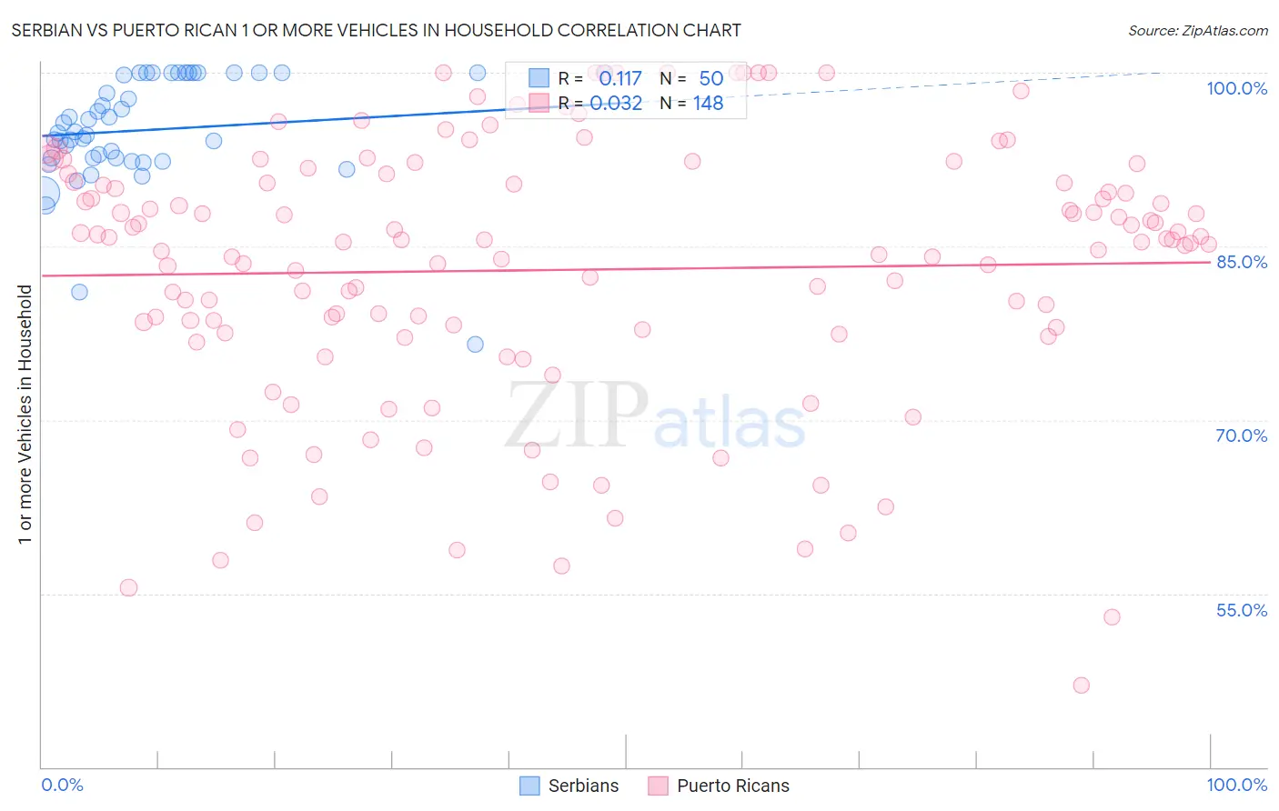 Serbian vs Puerto Rican 1 or more Vehicles in Household