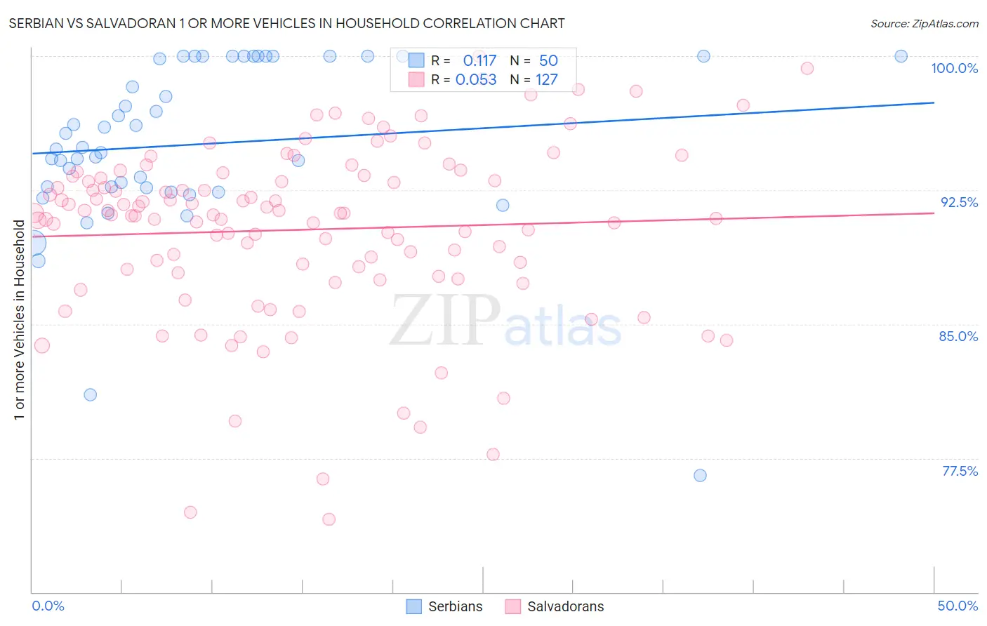 Serbian vs Salvadoran 1 or more Vehicles in Household