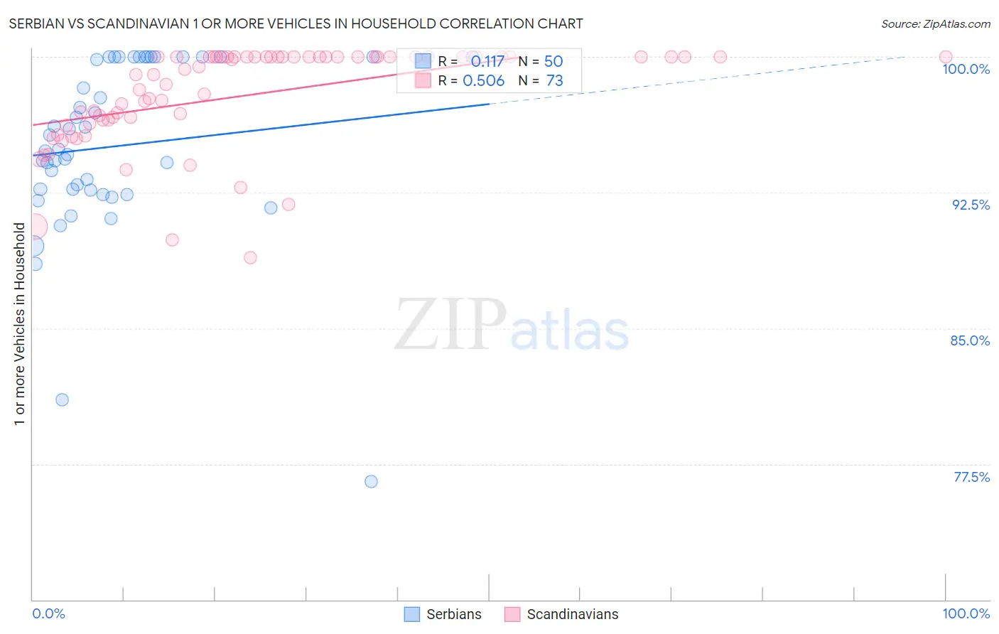 Serbian vs Scandinavian 1 or more Vehicles in Household
