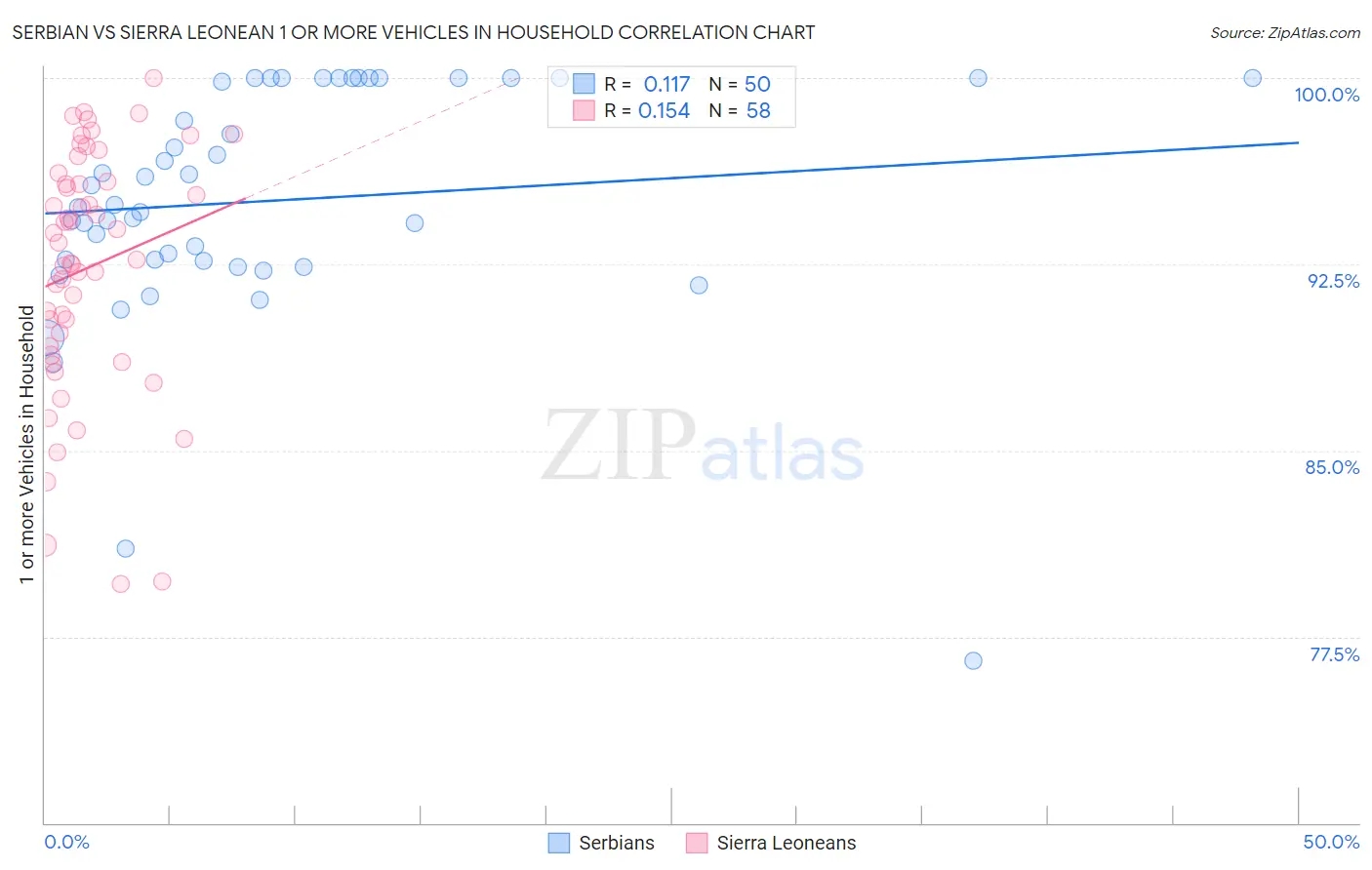 Serbian vs Sierra Leonean 1 or more Vehicles in Household