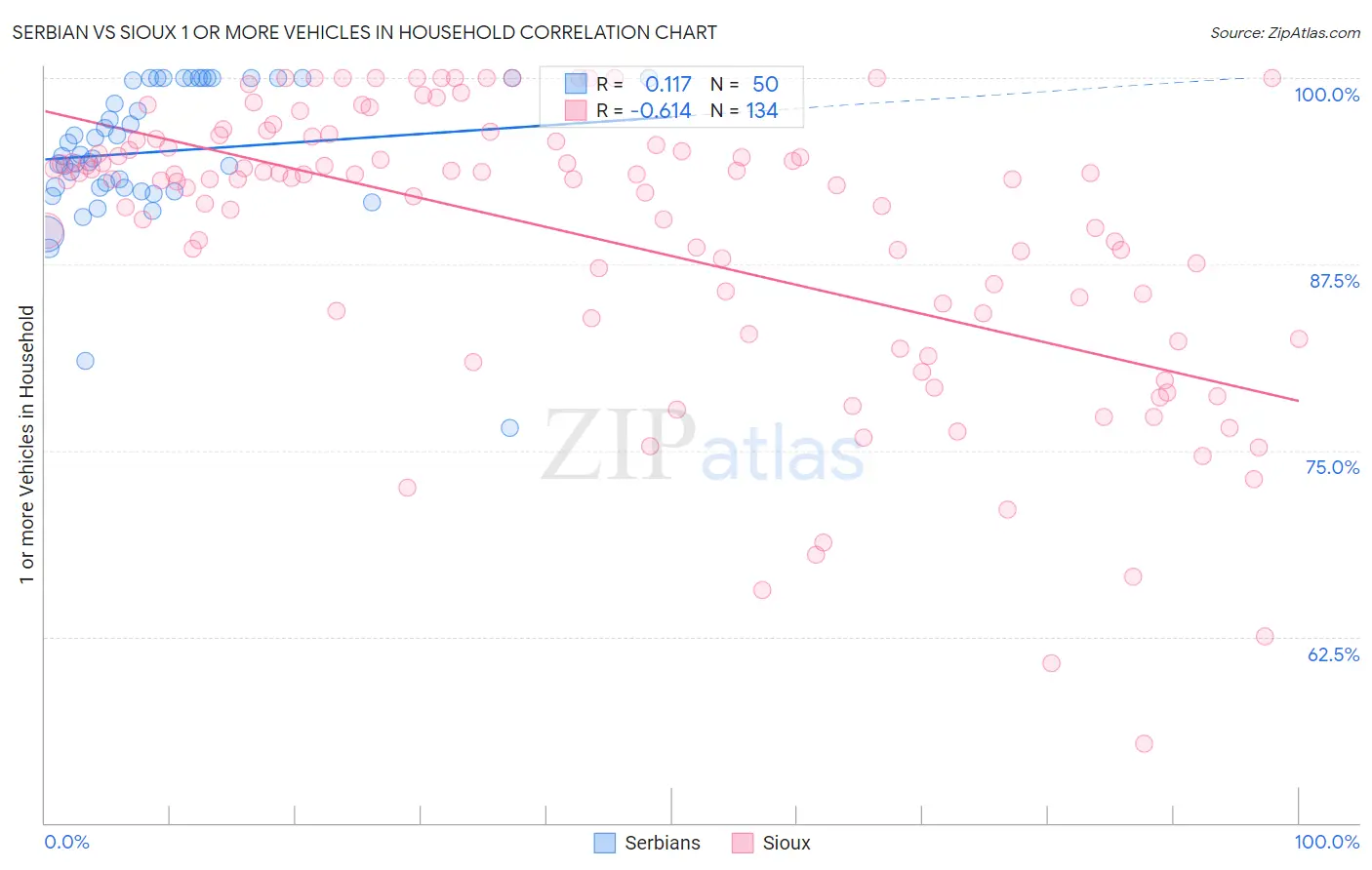 Serbian vs Sioux 1 or more Vehicles in Household
