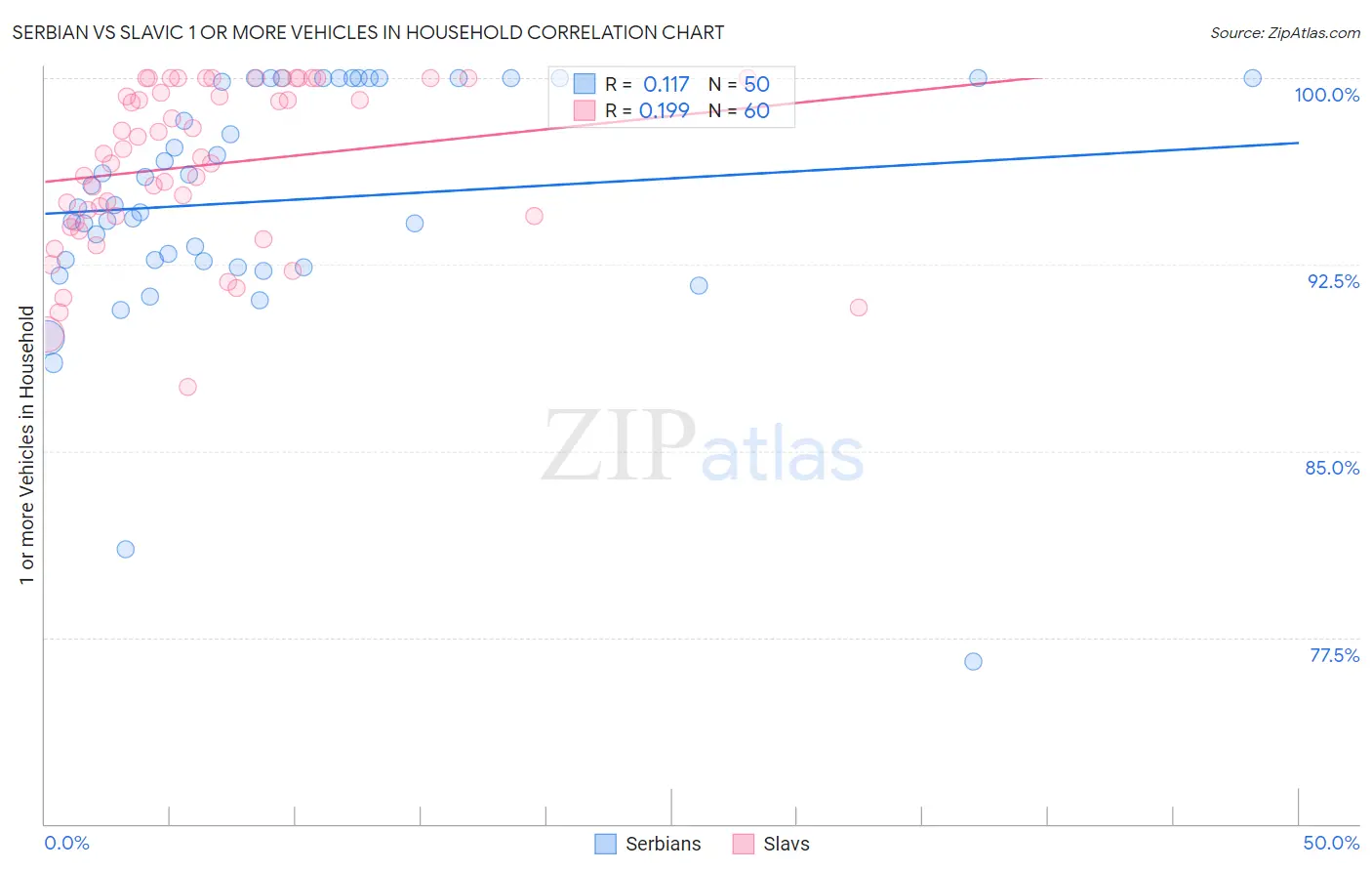 Serbian vs Slavic 1 or more Vehicles in Household
