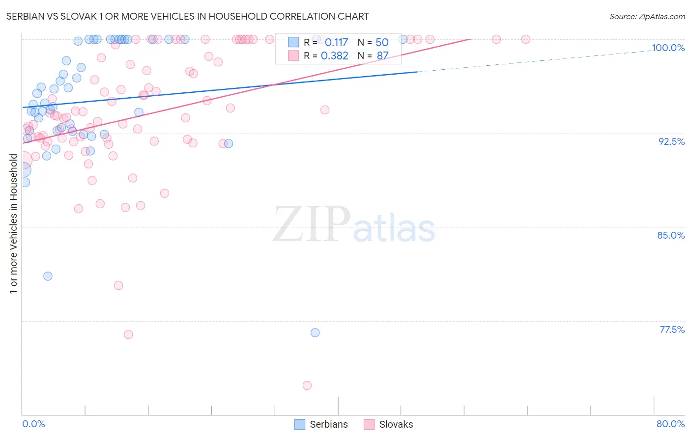 Serbian vs Slovak 1 or more Vehicles in Household