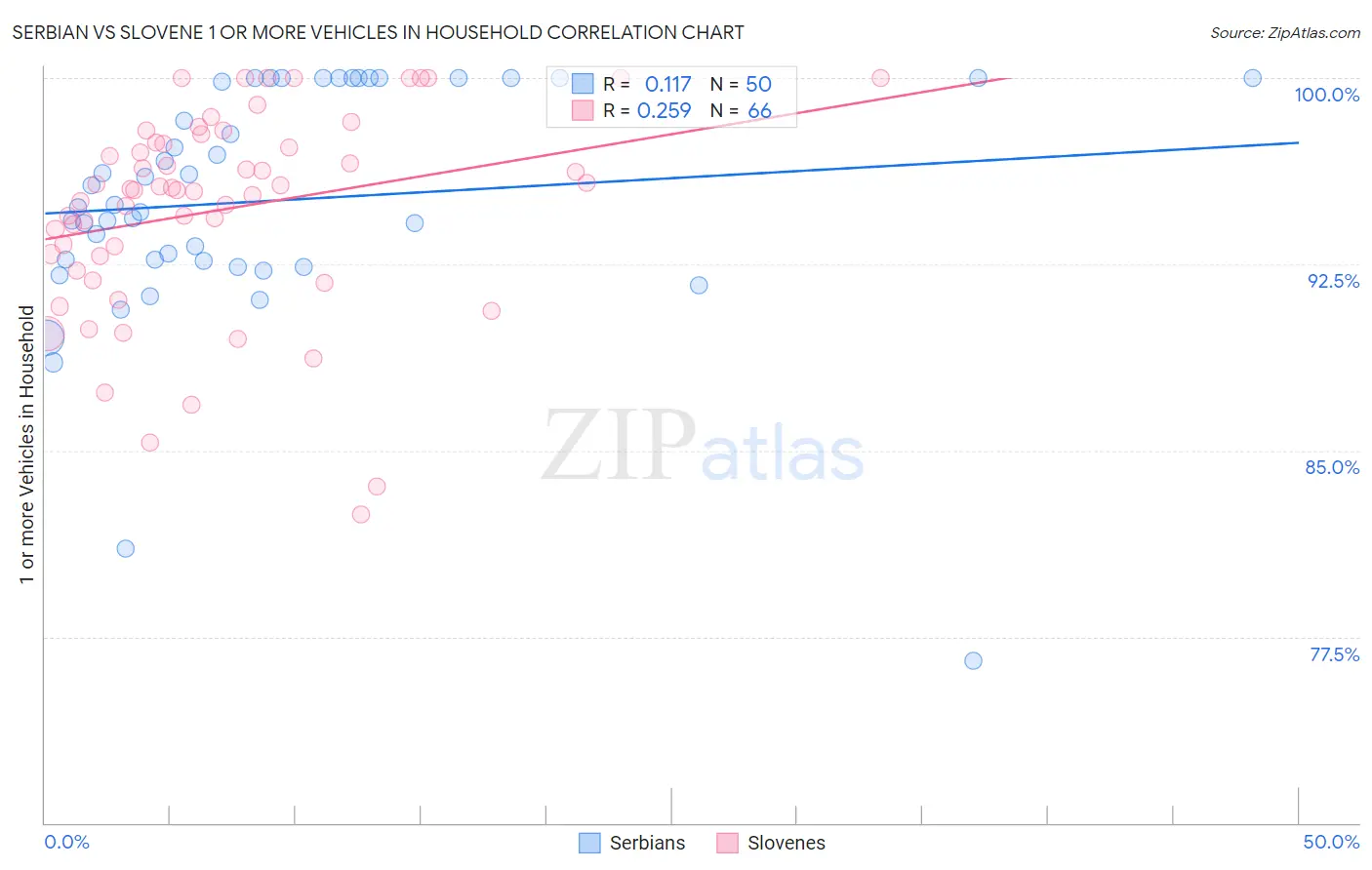Serbian vs Slovene 1 or more Vehicles in Household