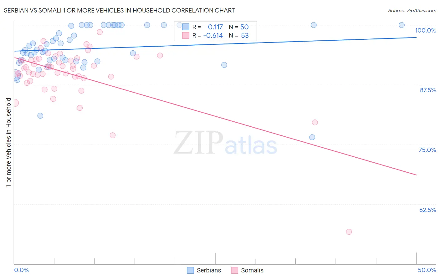 Serbian vs Somali 1 or more Vehicles in Household