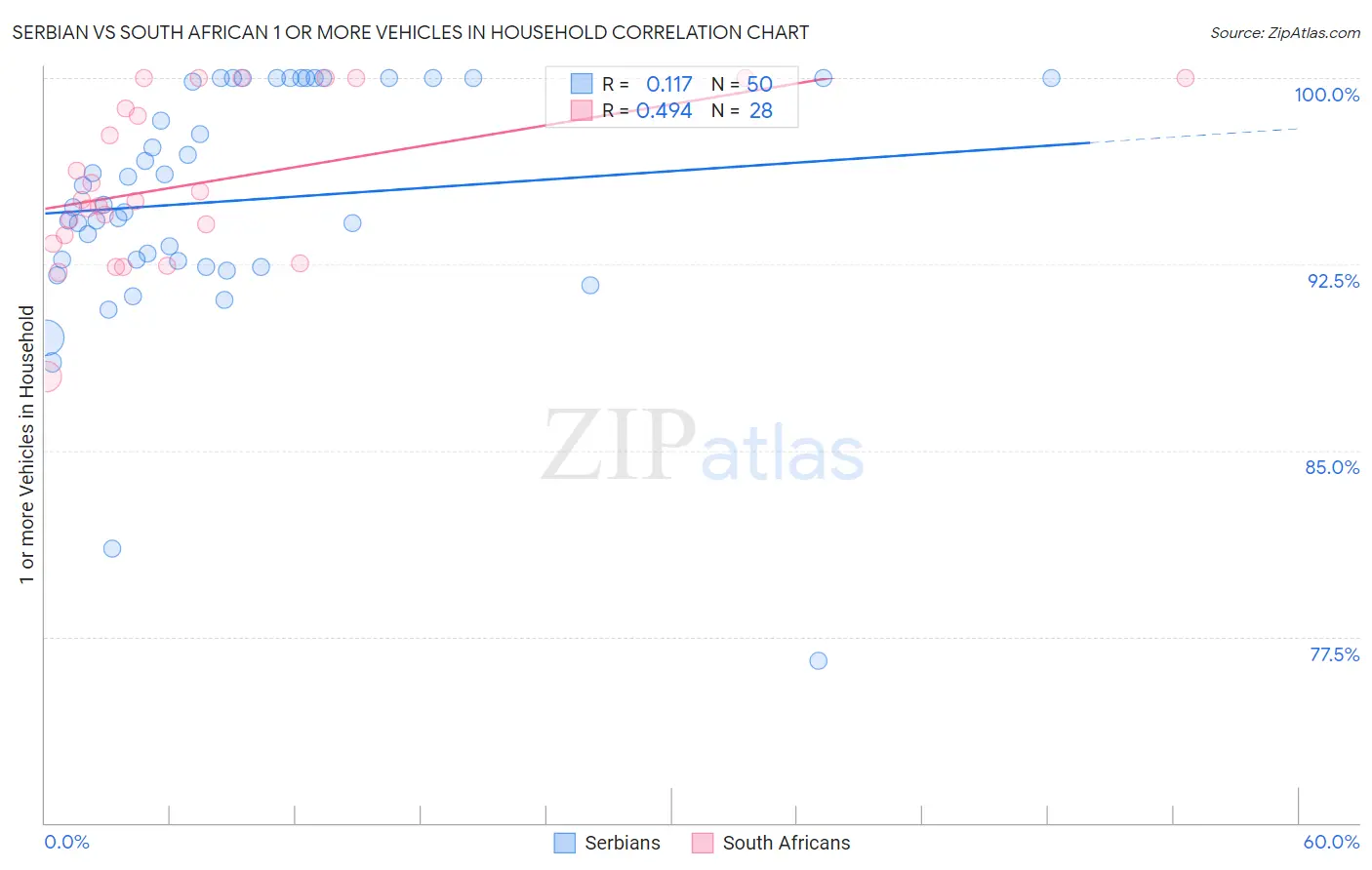 Serbian vs South African 1 or more Vehicles in Household