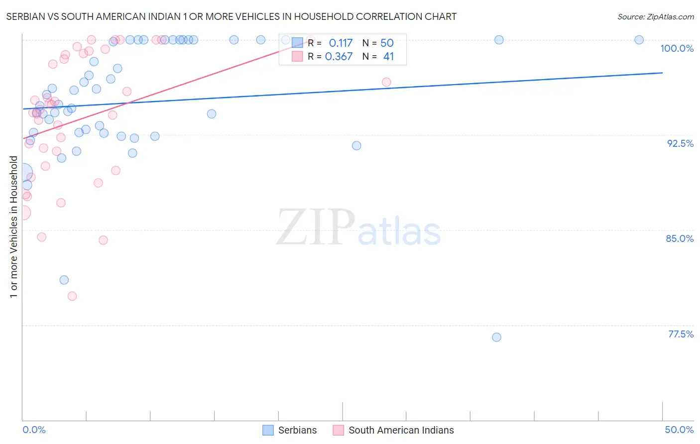 Serbian vs South American Indian 1 or more Vehicles in Household