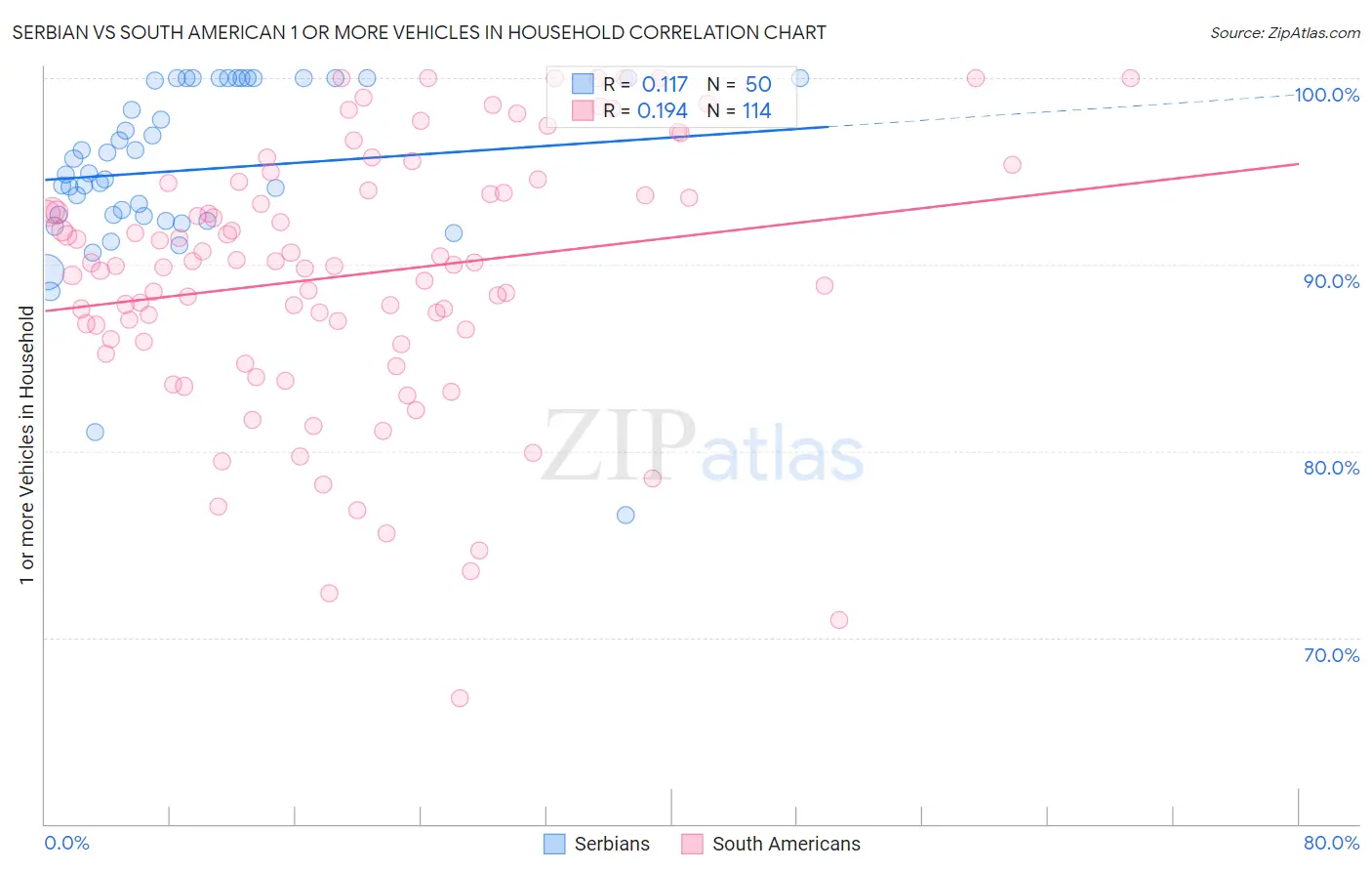 Serbian vs South American 1 or more Vehicles in Household