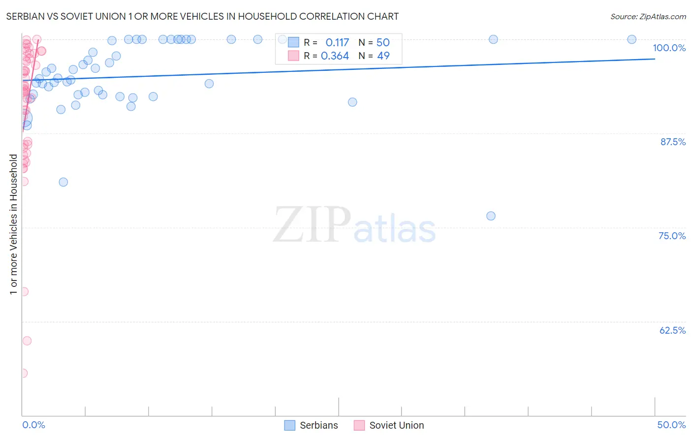 Serbian vs Soviet Union 1 or more Vehicles in Household