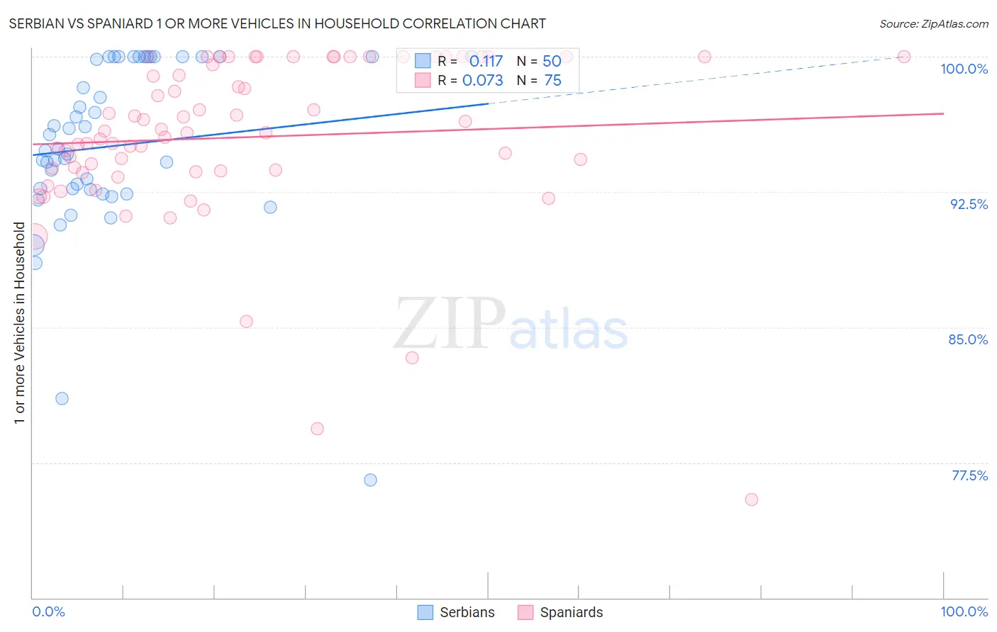 Serbian vs Spaniard 1 or more Vehicles in Household