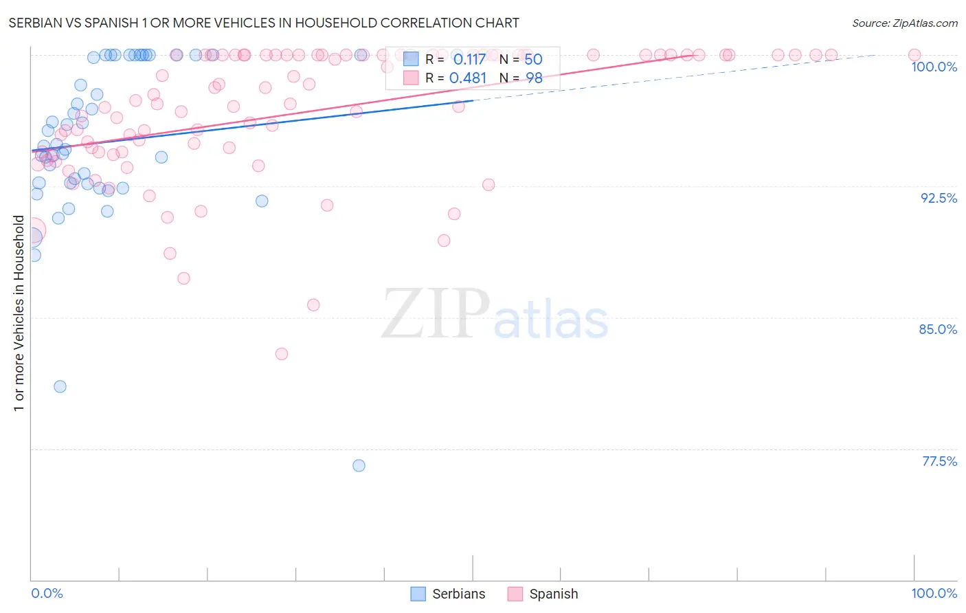 Serbian vs Spanish 1 or more Vehicles in Household