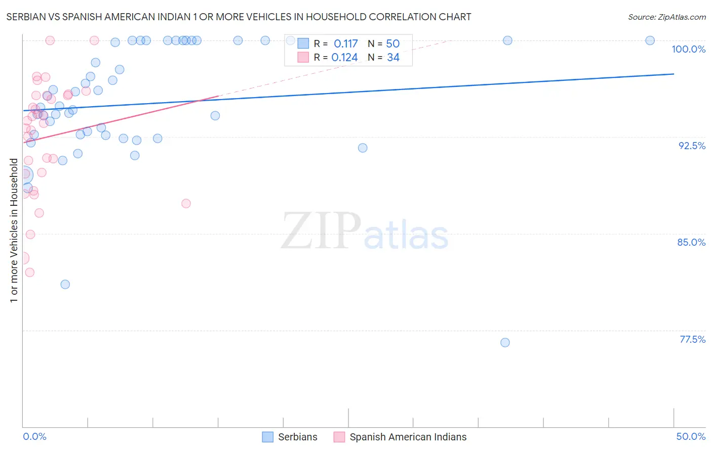 Serbian vs Spanish American Indian 1 or more Vehicles in Household