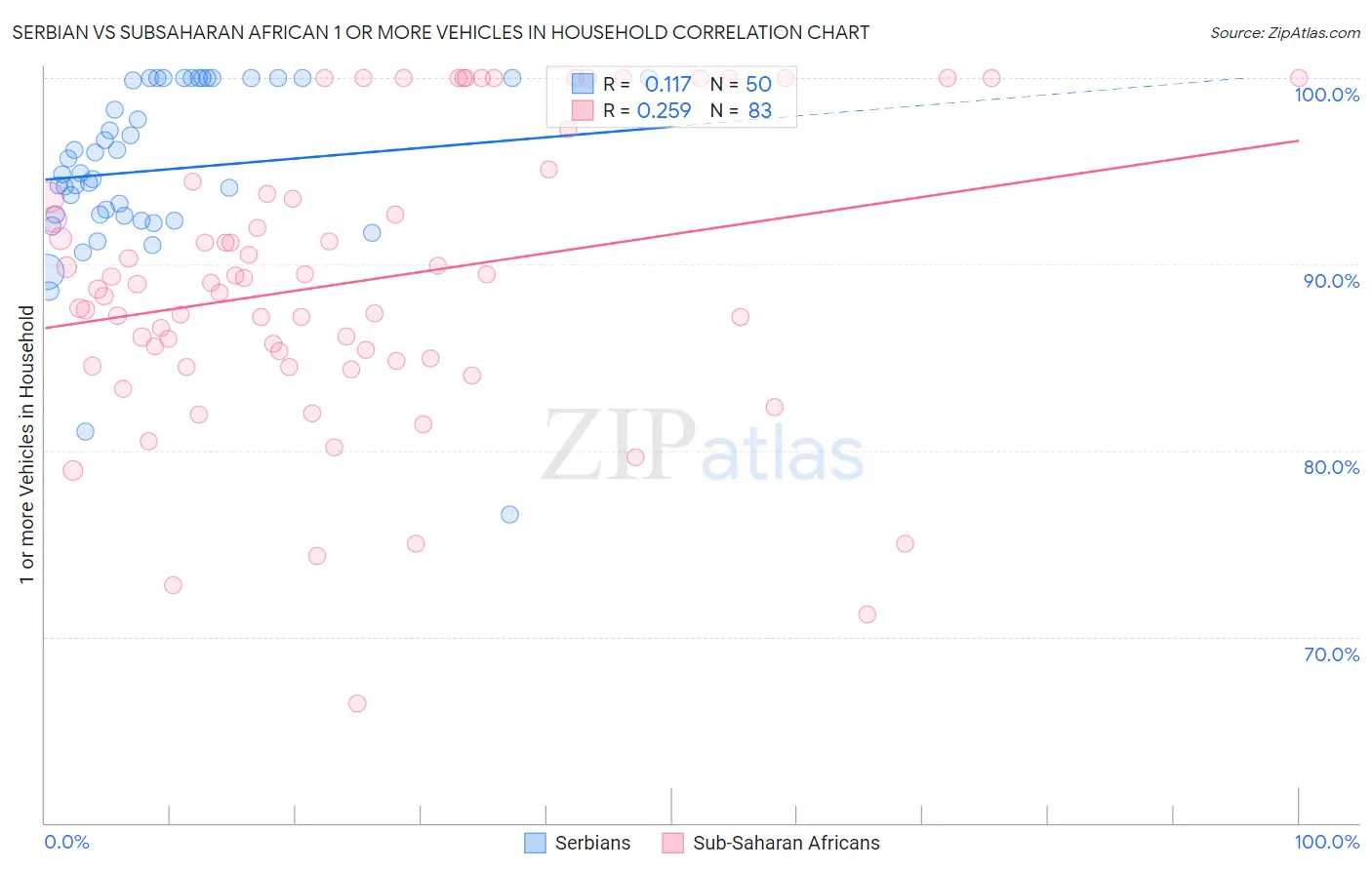 Serbian vs Subsaharan African 1 or more Vehicles in Household