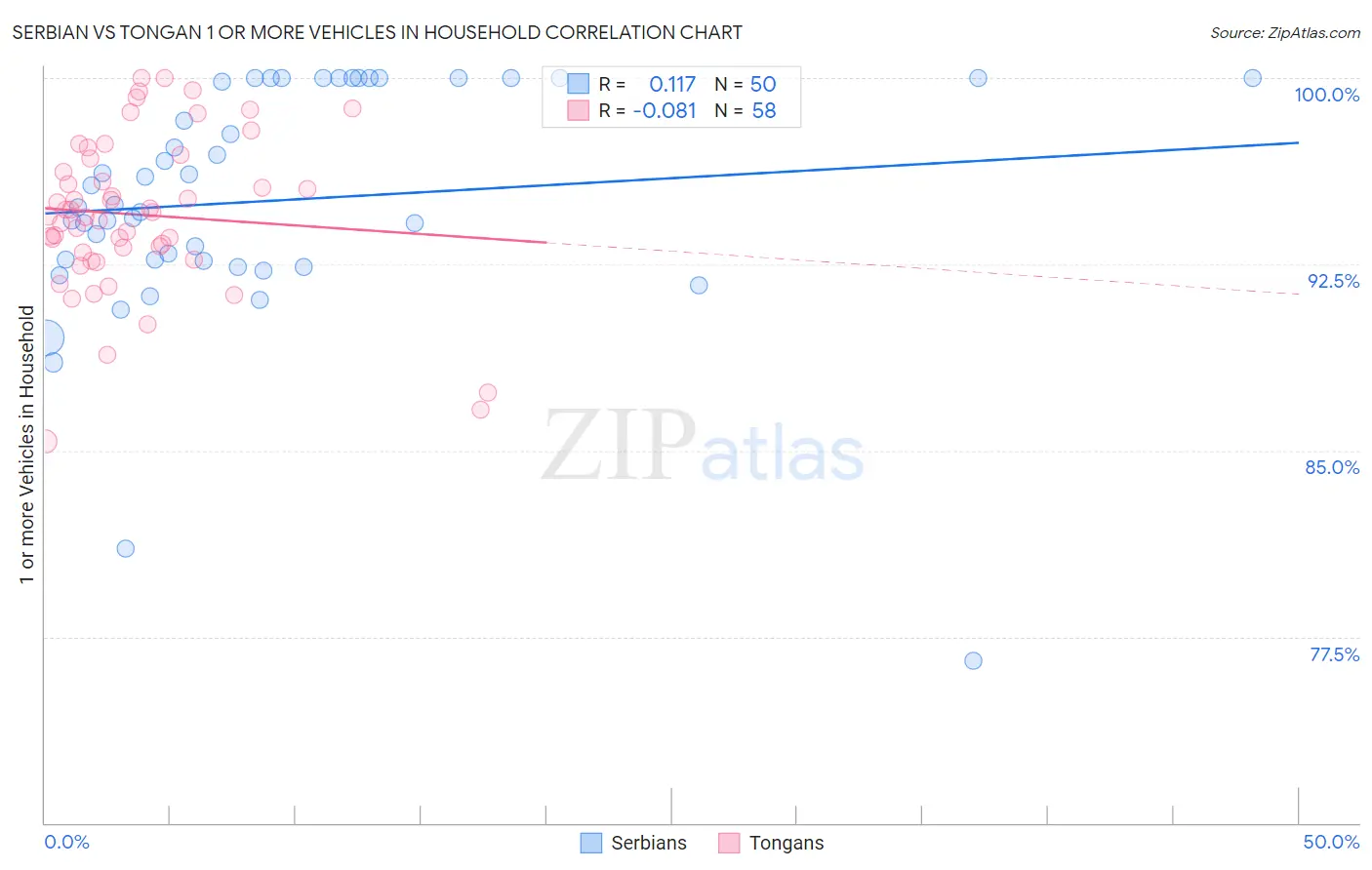 Serbian vs Tongan 1 or more Vehicles in Household