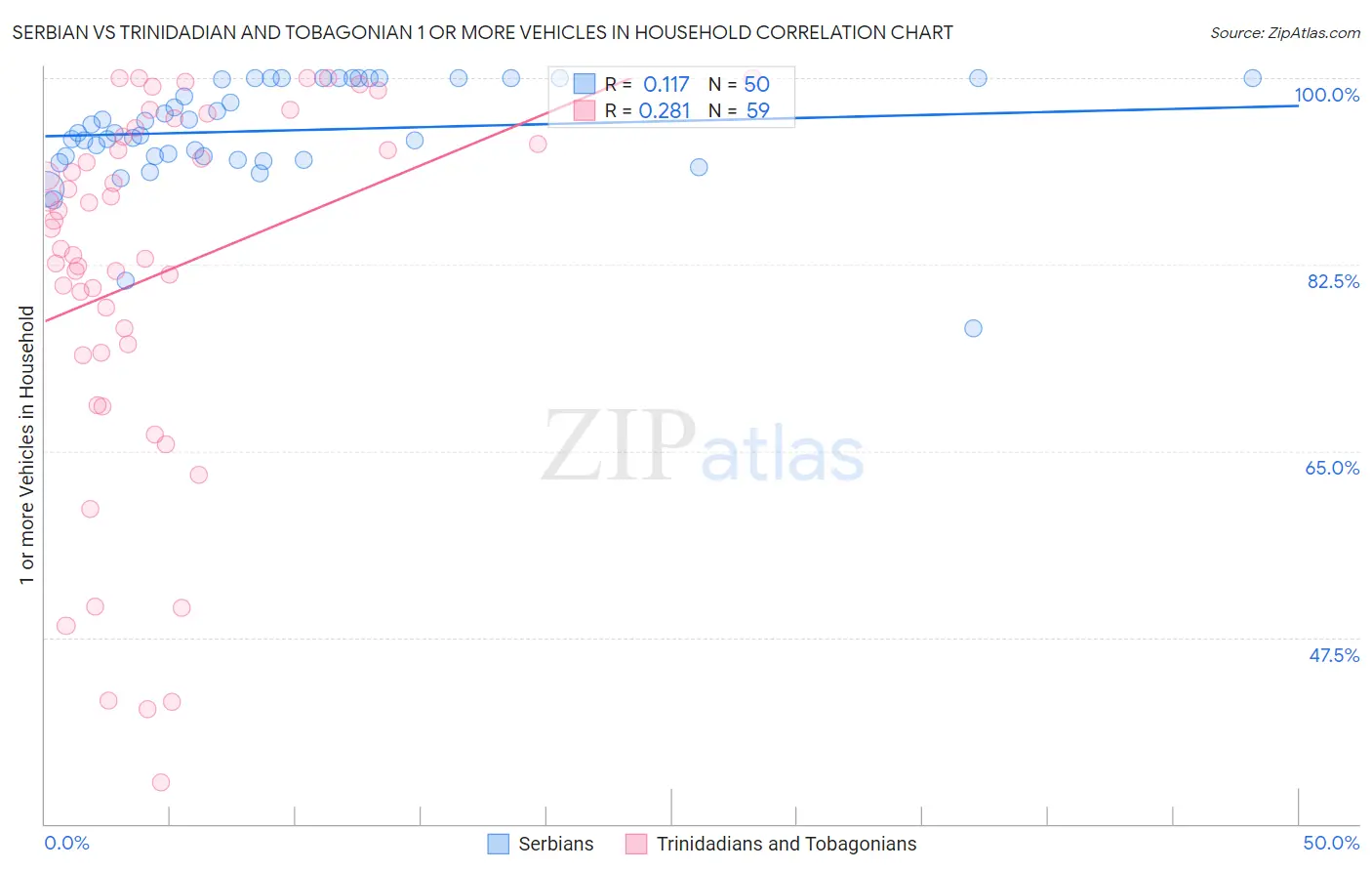 Serbian vs Trinidadian and Tobagonian 1 or more Vehicles in Household