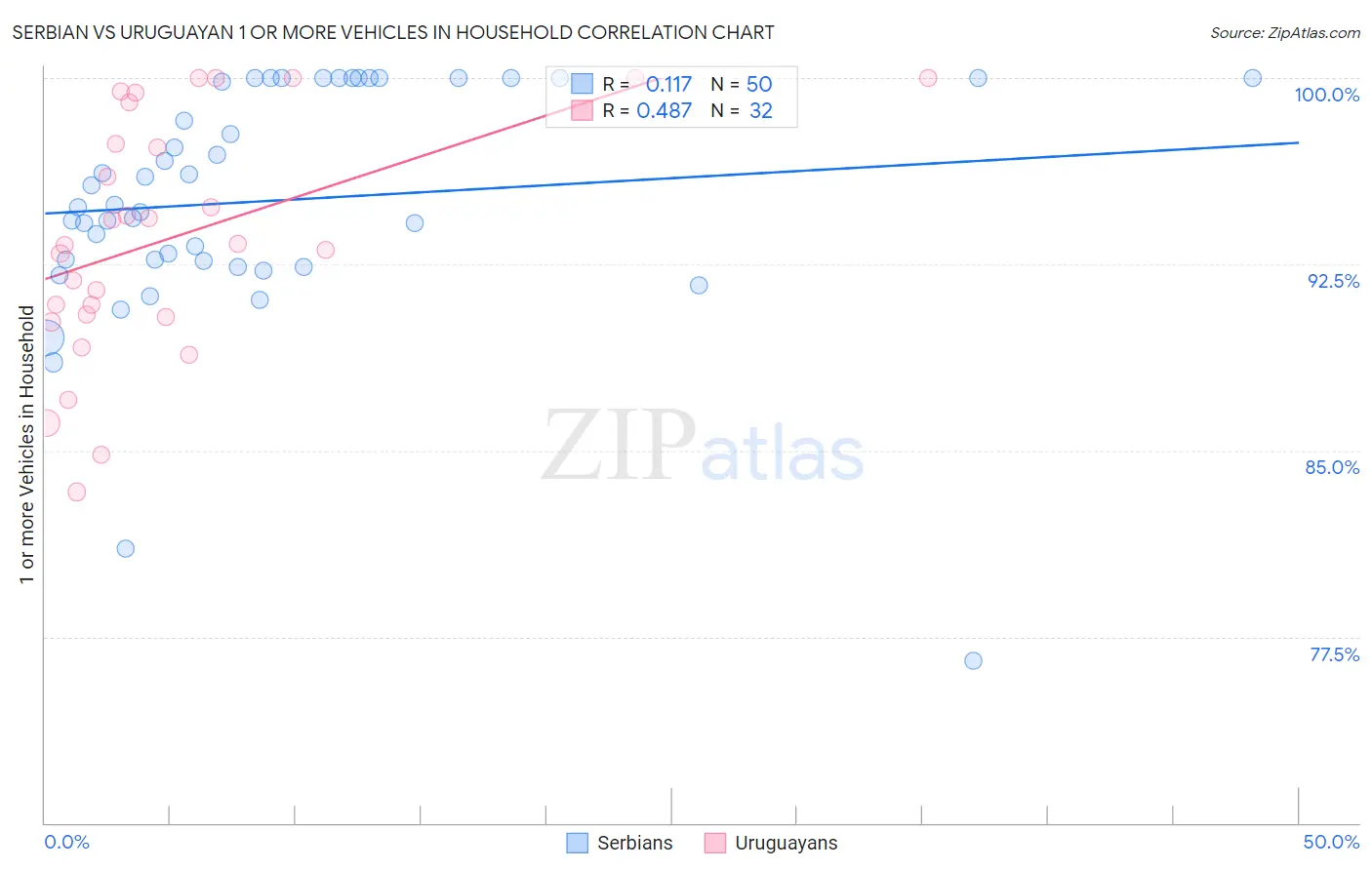 Serbian vs Uruguayan 1 or more Vehicles in Household