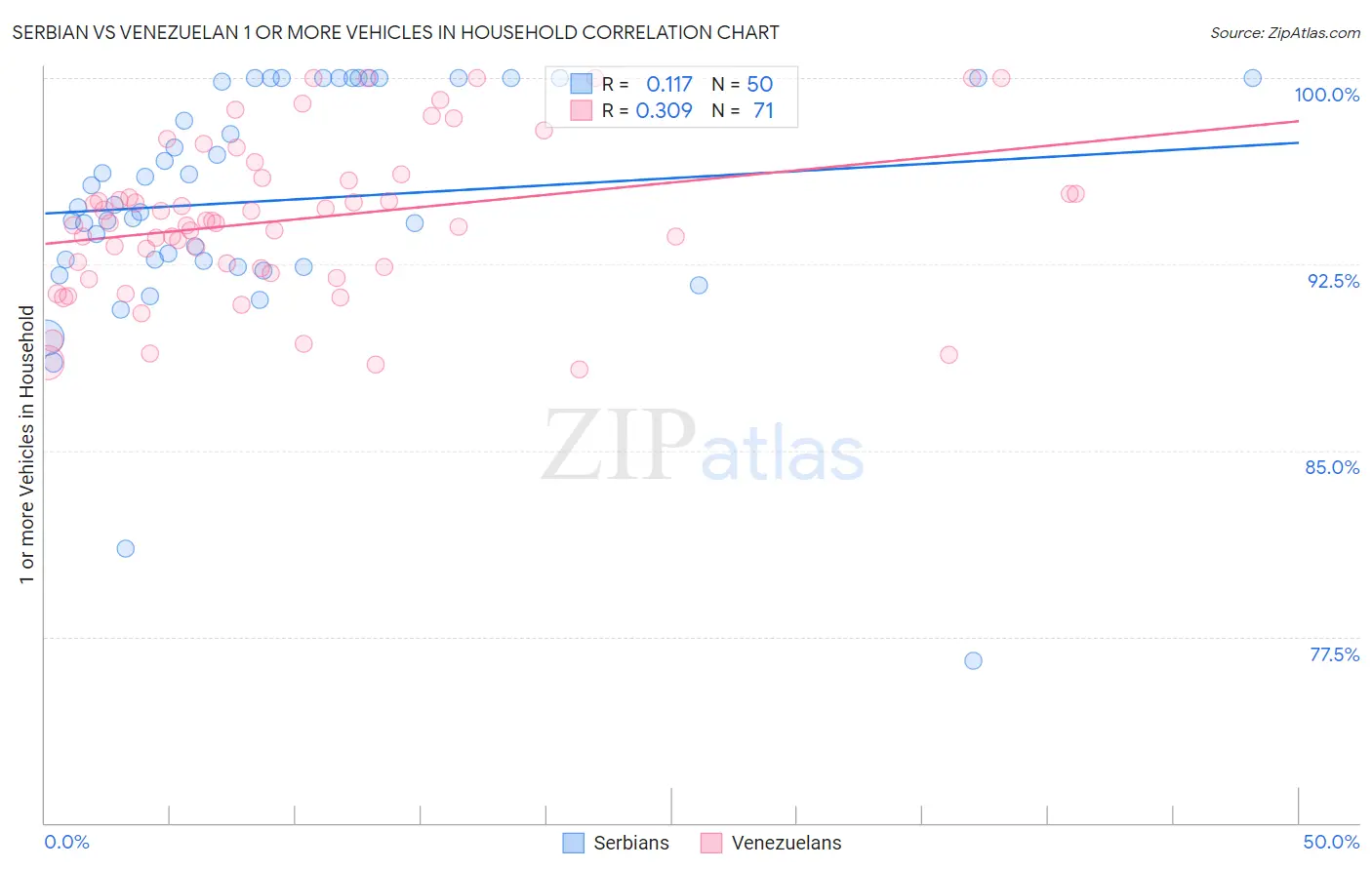 Serbian vs Venezuelan 1 or more Vehicles in Household