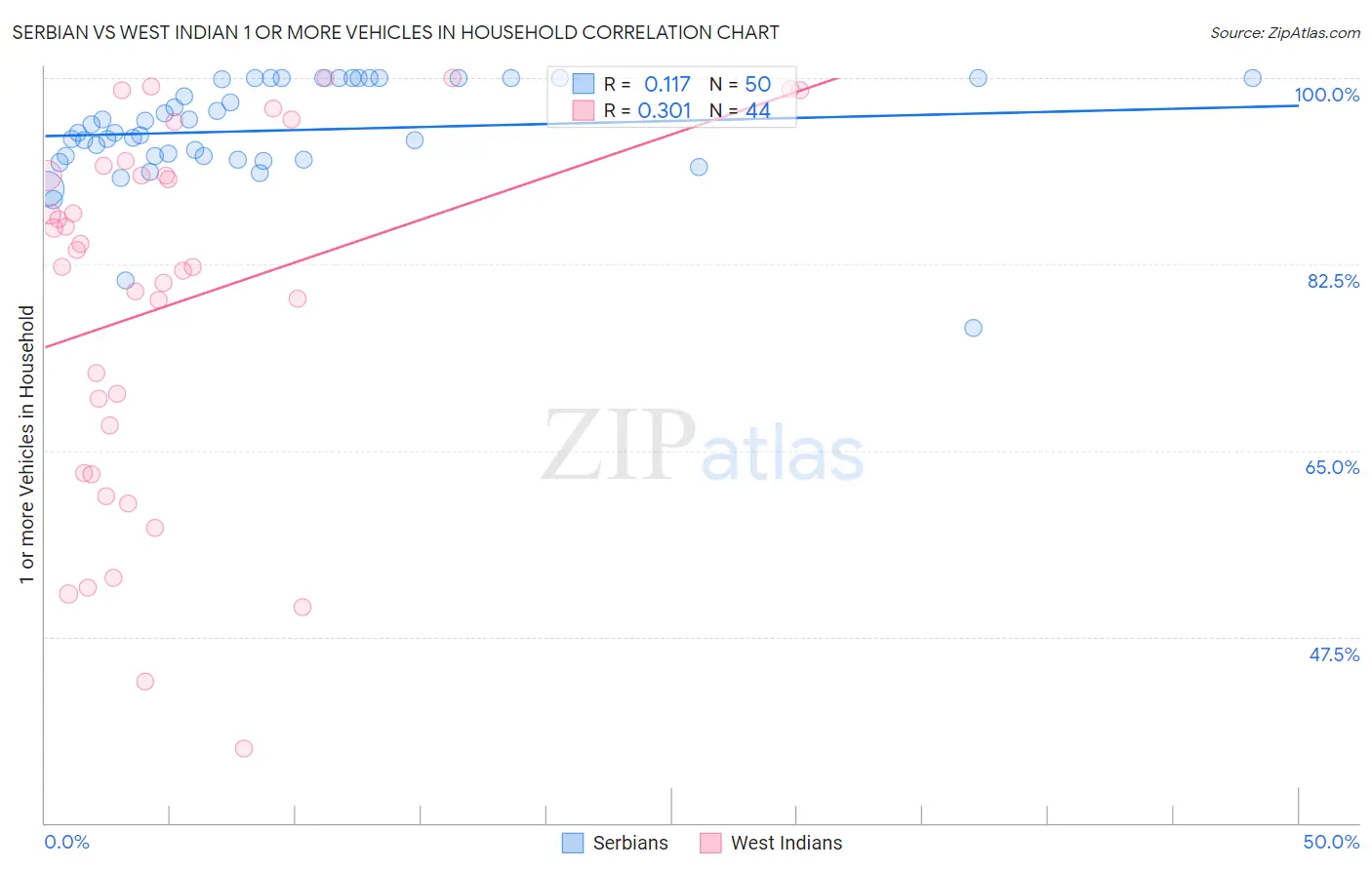 Serbian vs West Indian 1 or more Vehicles in Household