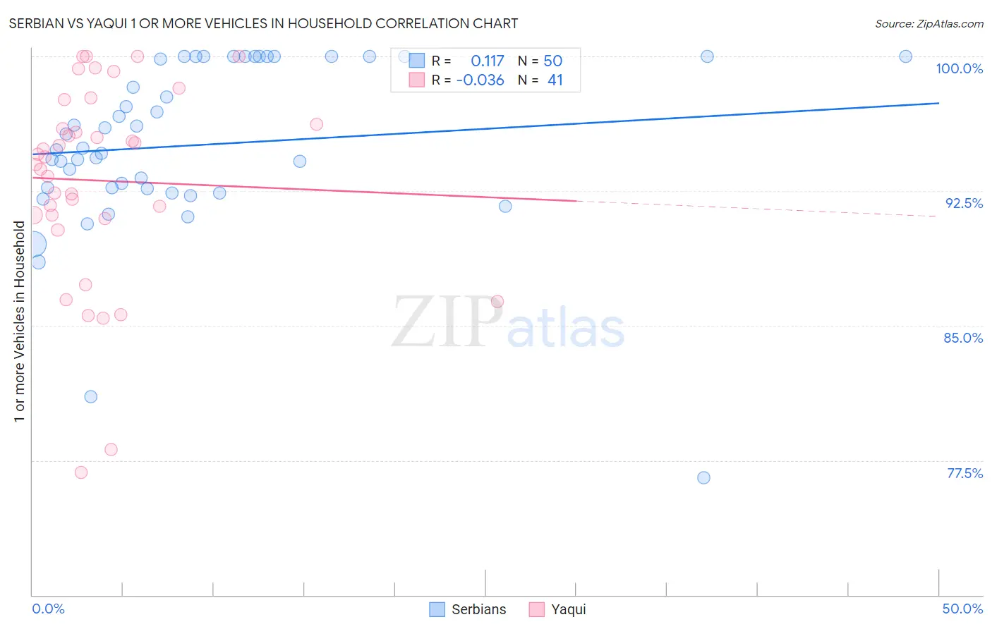 Serbian vs Yaqui 1 or more Vehicles in Household