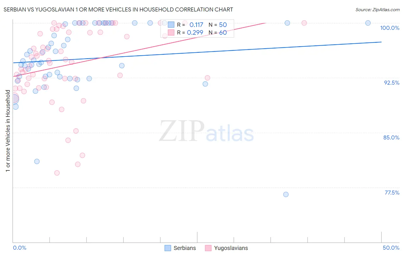 Serbian vs Yugoslavian 1 or more Vehicles in Household