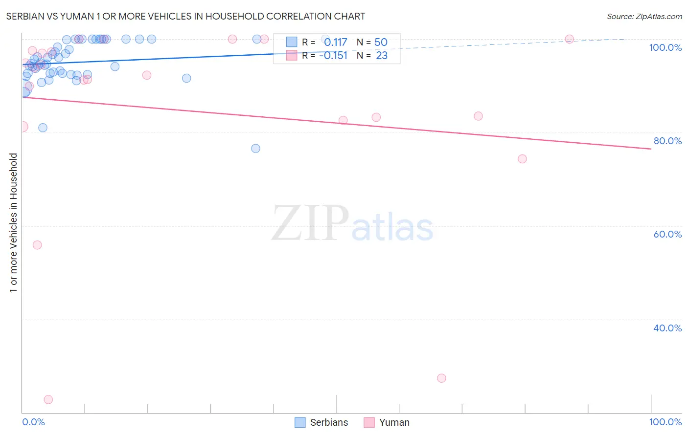 Serbian vs Yuman 1 or more Vehicles in Household