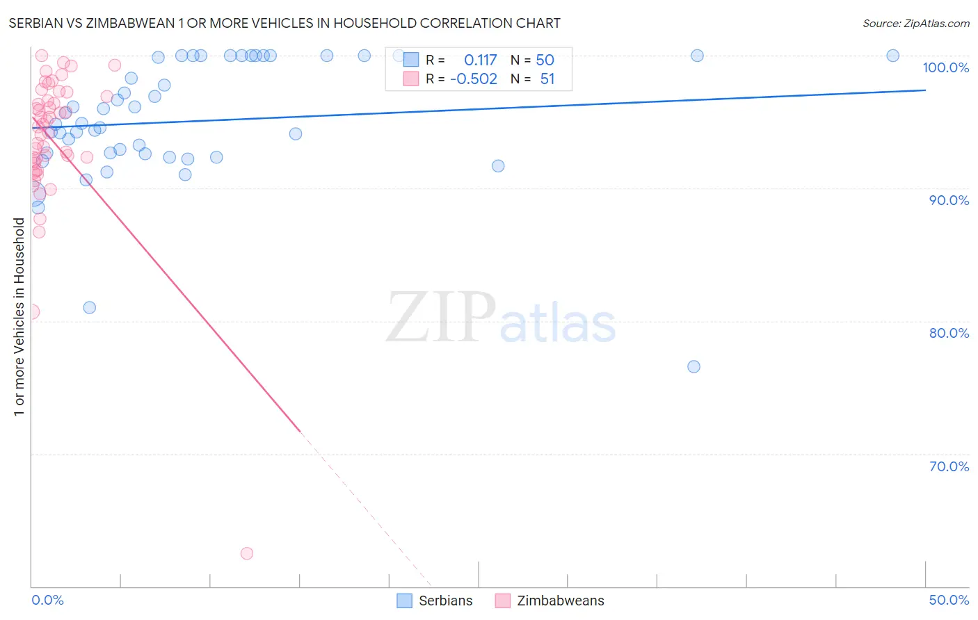 Serbian vs Zimbabwean 1 or more Vehicles in Household