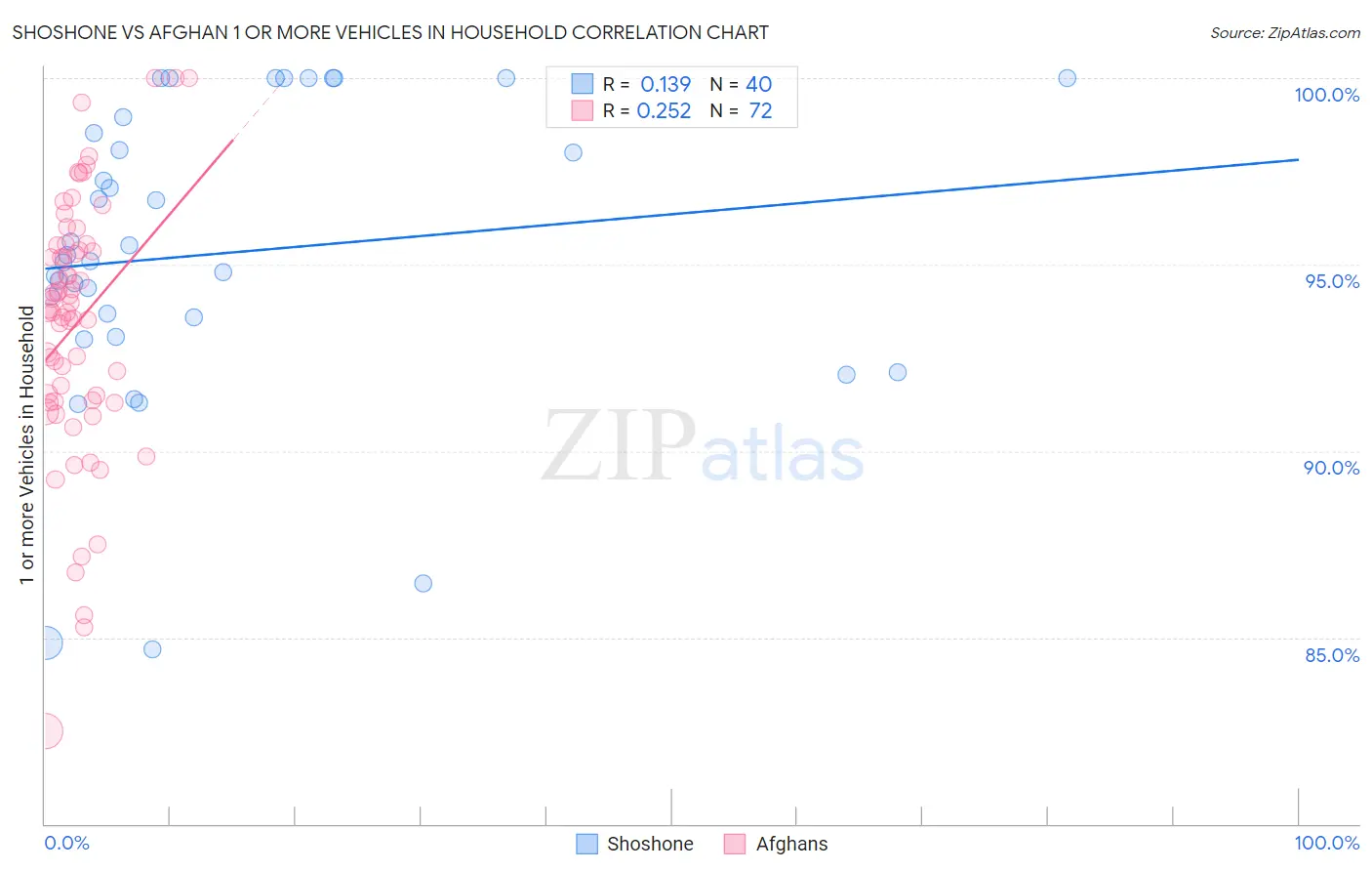 Shoshone vs Afghan 1 or more Vehicles in Household