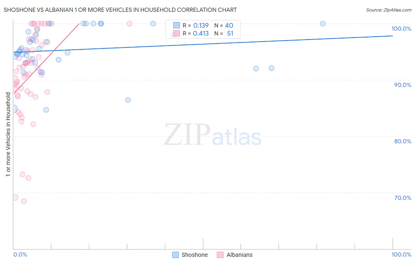 Shoshone vs Albanian 1 or more Vehicles in Household