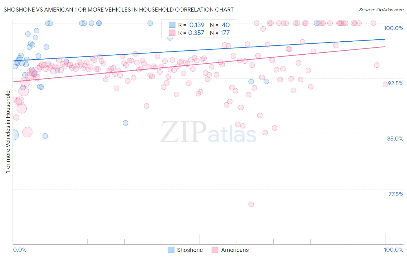 Shoshone vs American 1 or more Vehicles in Household