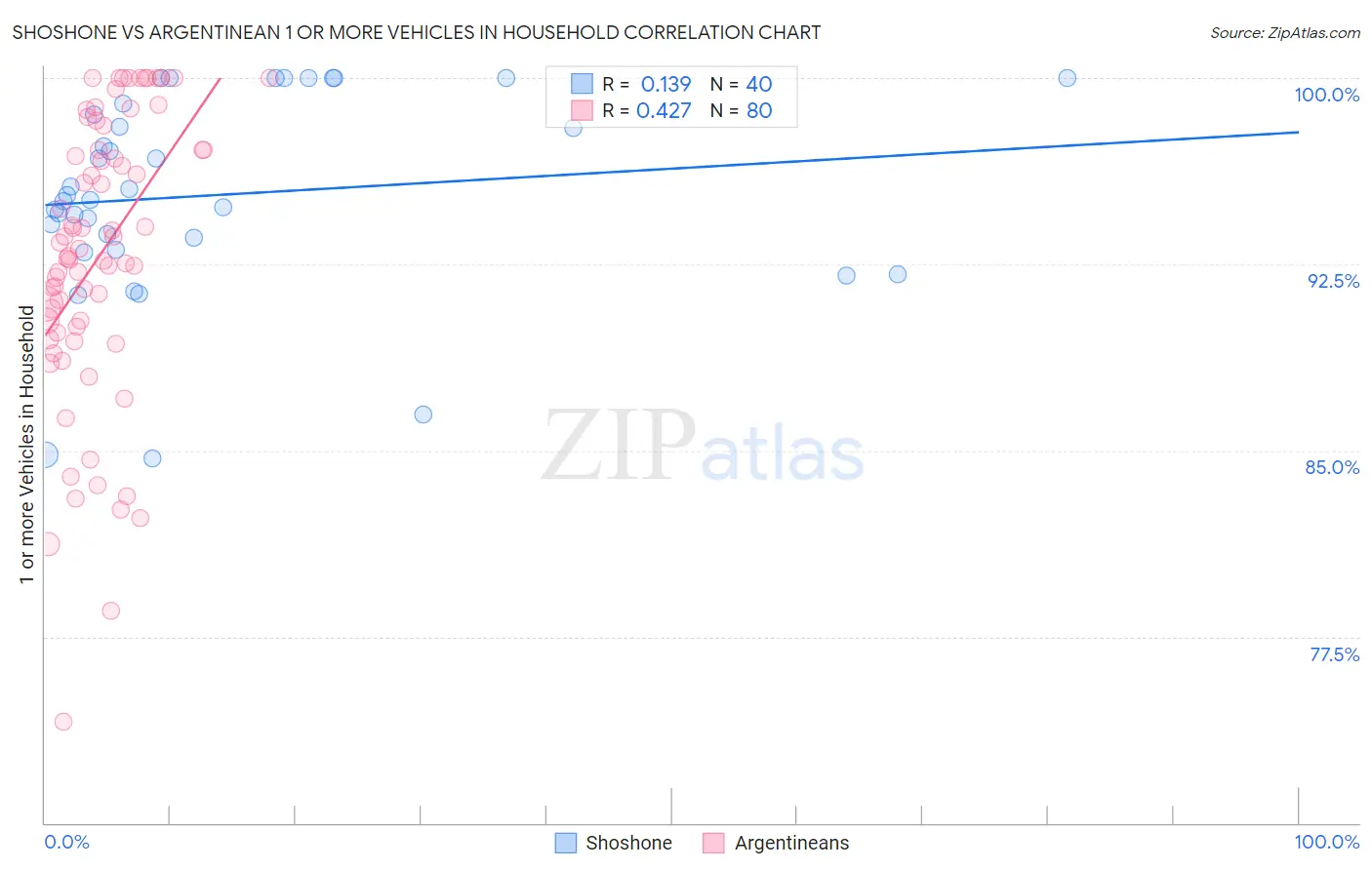 Shoshone vs Argentinean 1 or more Vehicles in Household