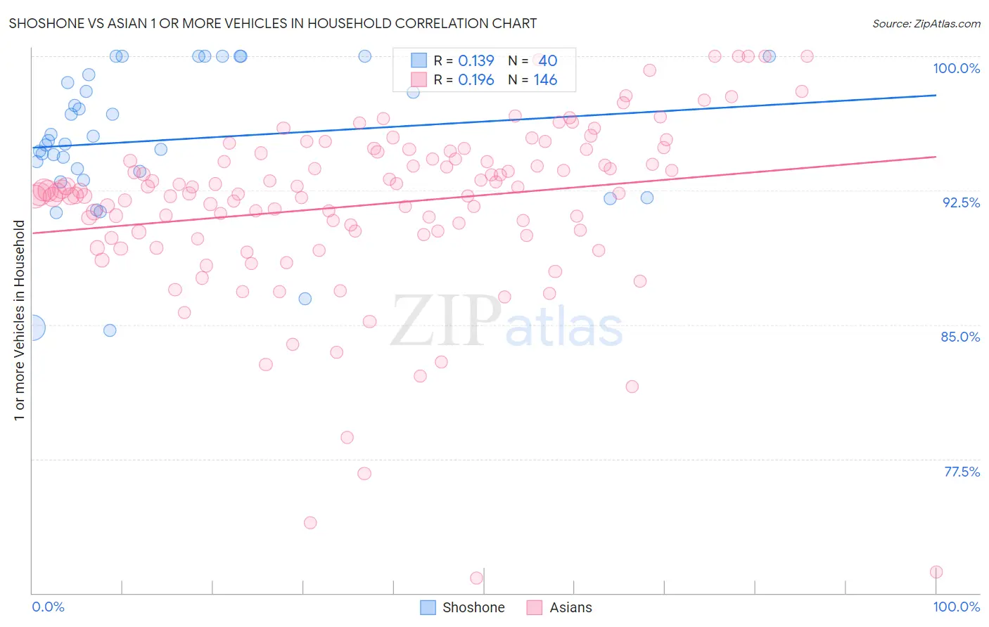 Shoshone vs Asian 1 or more Vehicles in Household