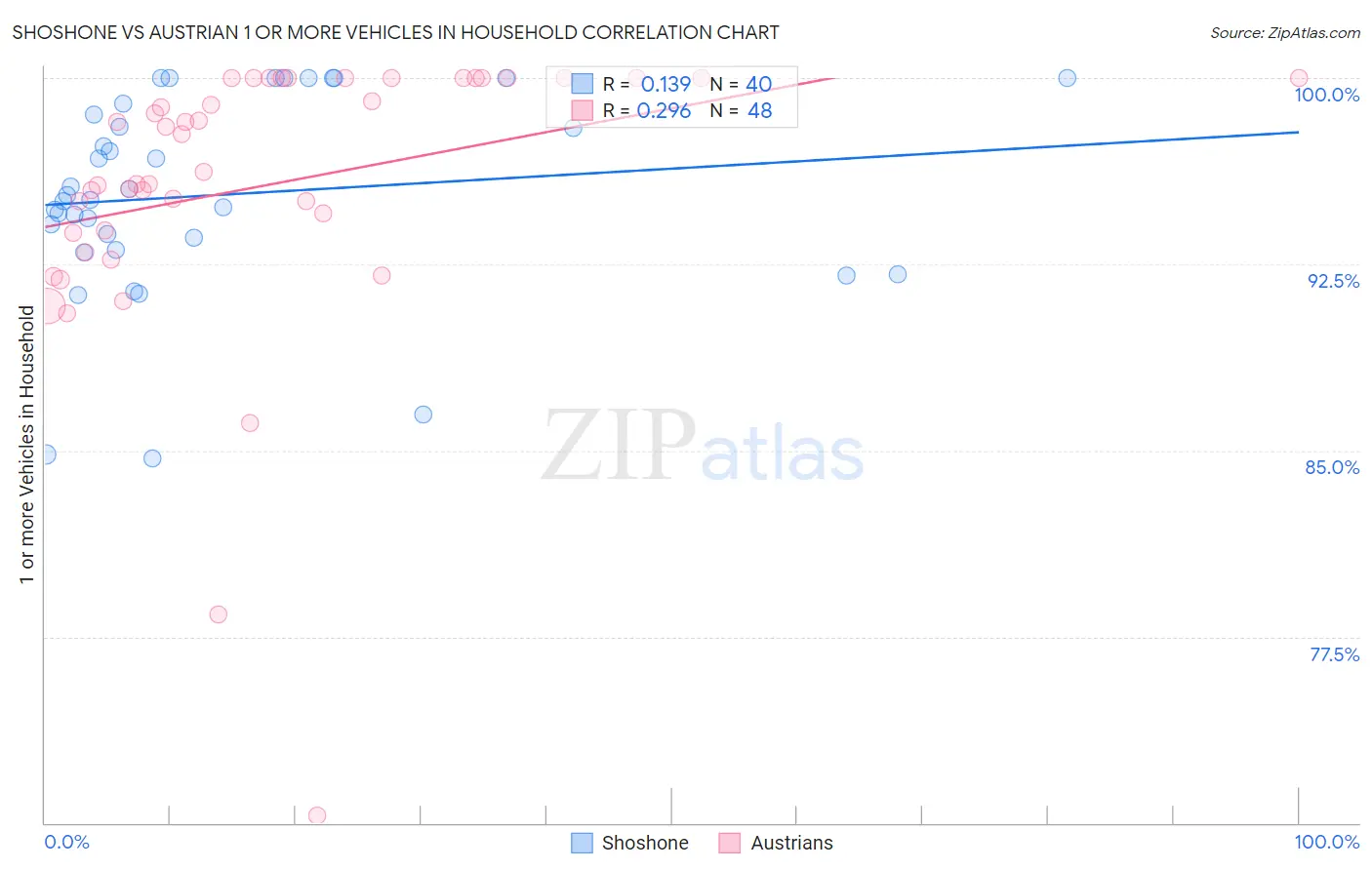 Shoshone vs Austrian 1 or more Vehicles in Household