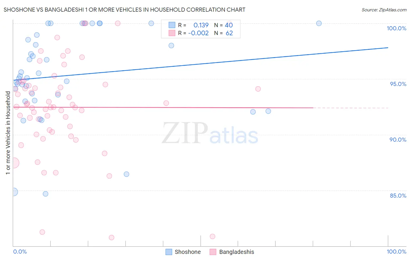 Shoshone vs Bangladeshi 1 or more Vehicles in Household