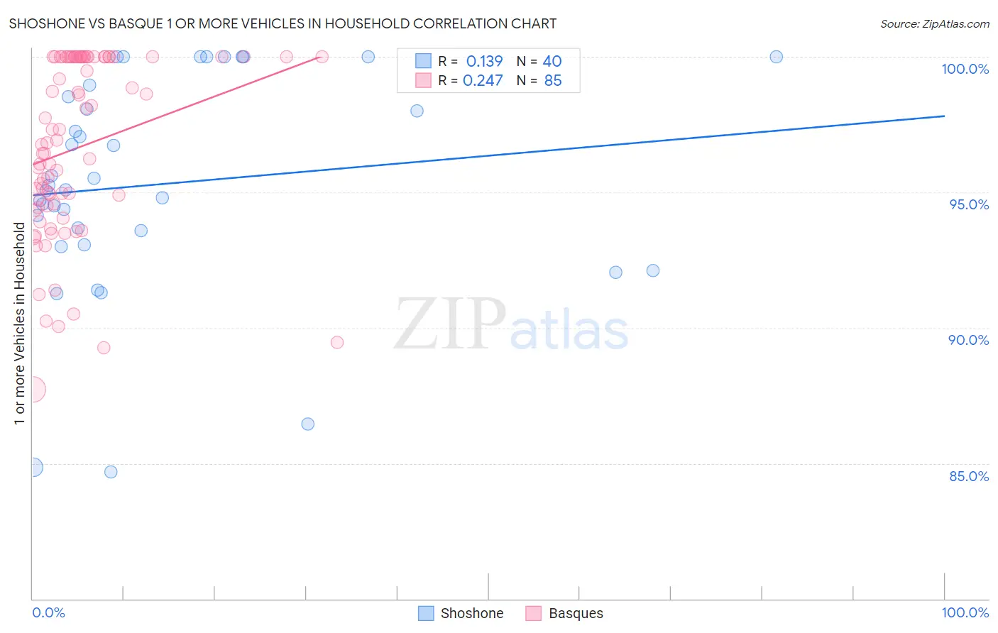 Shoshone vs Basque 1 or more Vehicles in Household