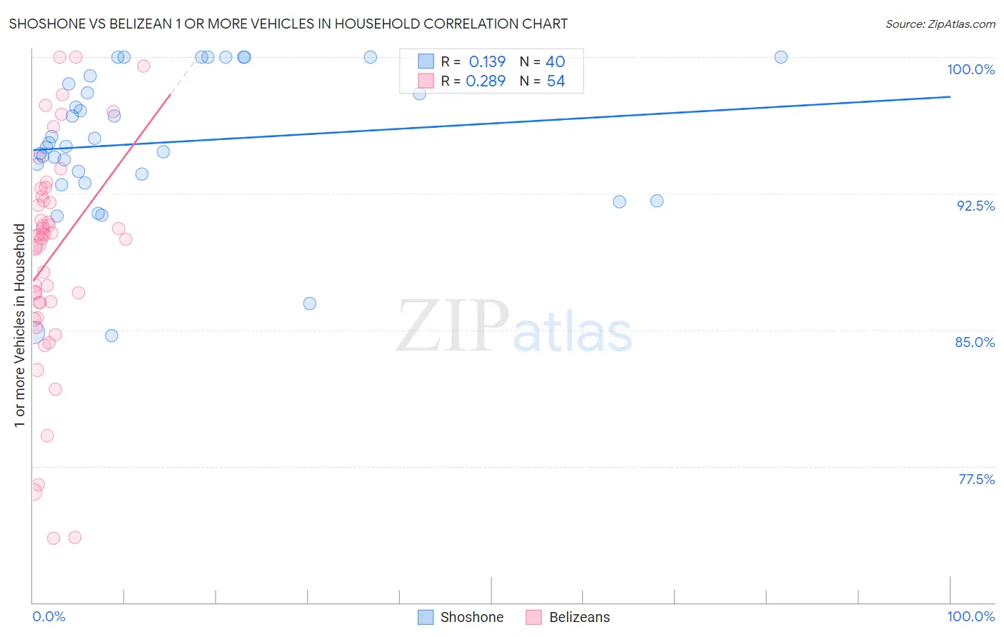 Shoshone vs Belizean 1 or more Vehicles in Household