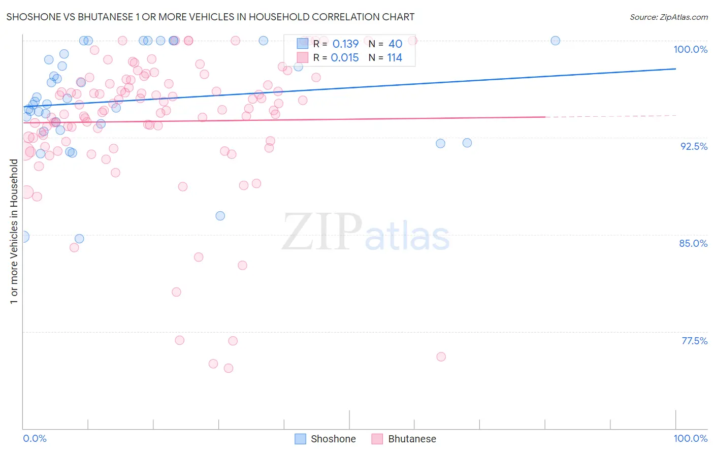 Shoshone vs Bhutanese 1 or more Vehicles in Household