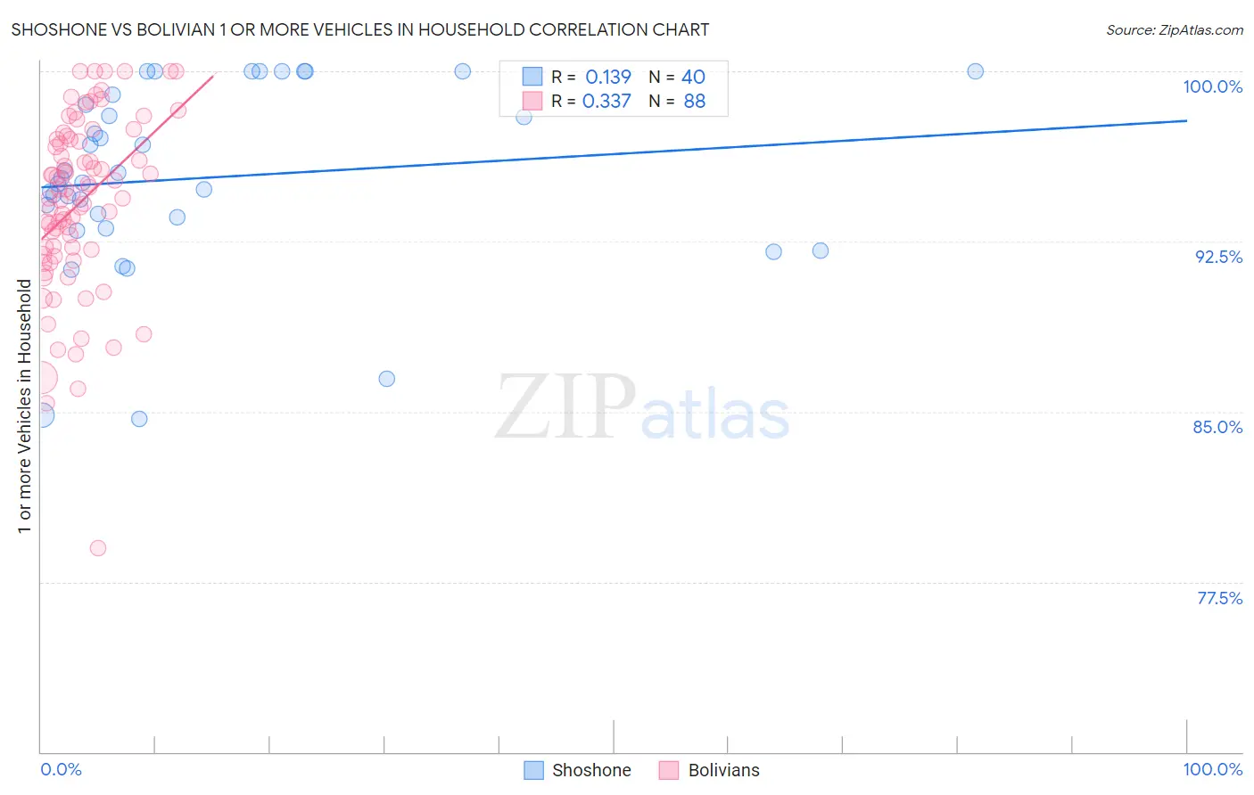 Shoshone vs Bolivian 1 or more Vehicles in Household