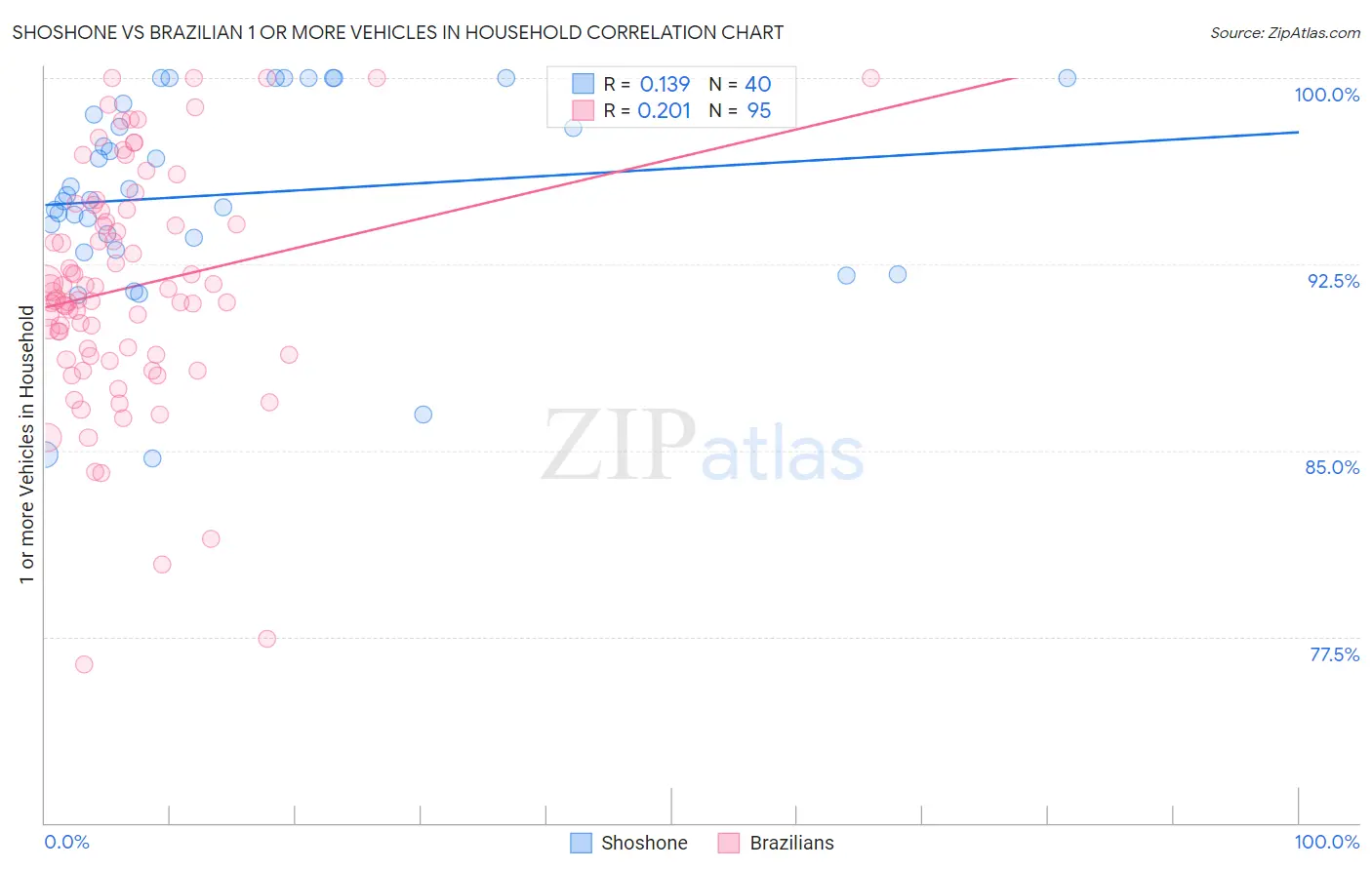 Shoshone vs Brazilian 1 or more Vehicles in Household