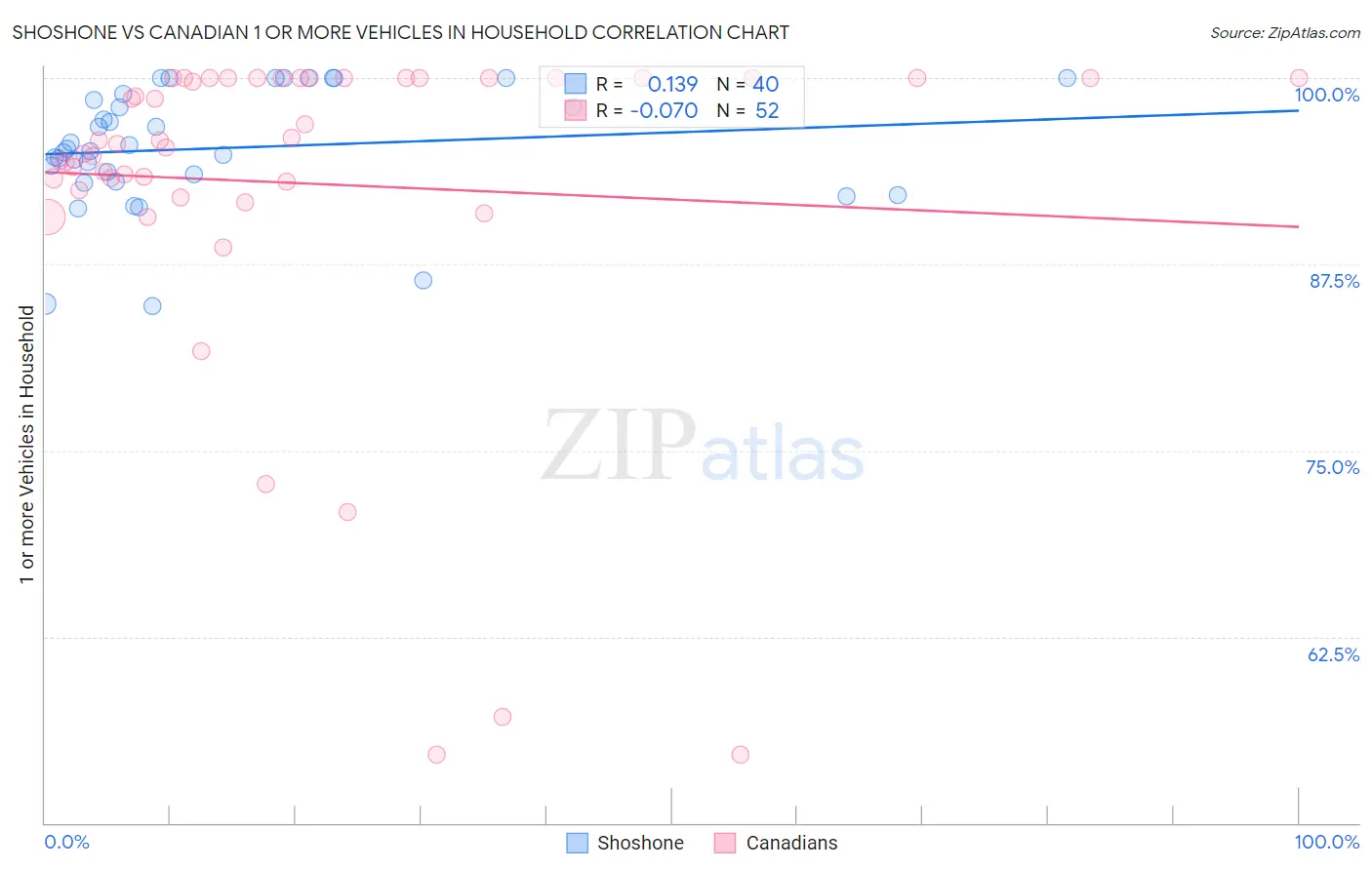 Shoshone vs Canadian 1 or more Vehicles in Household